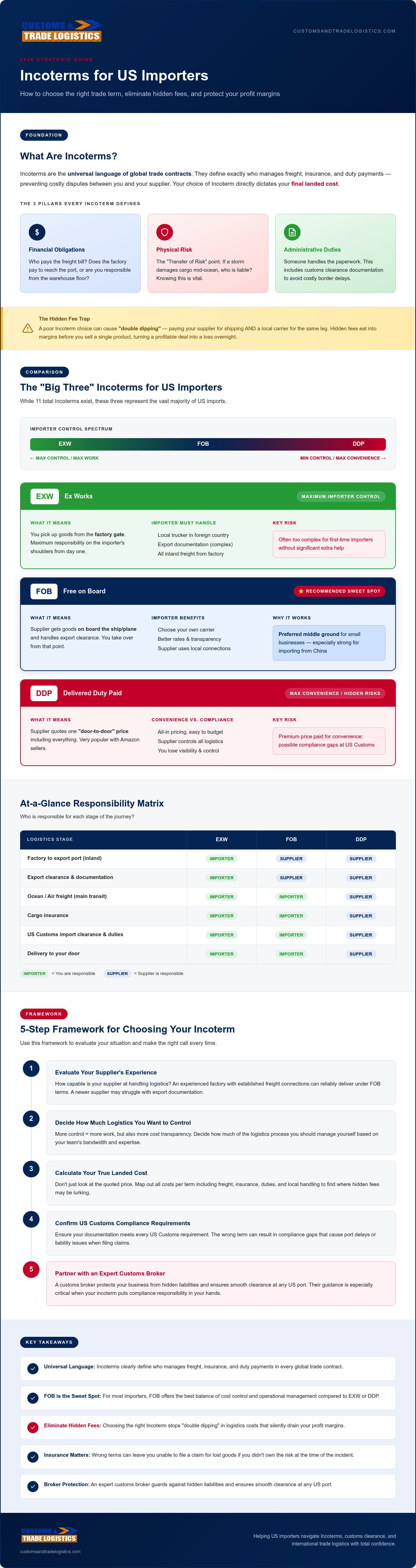 Choosing the right incoterm for my shipment