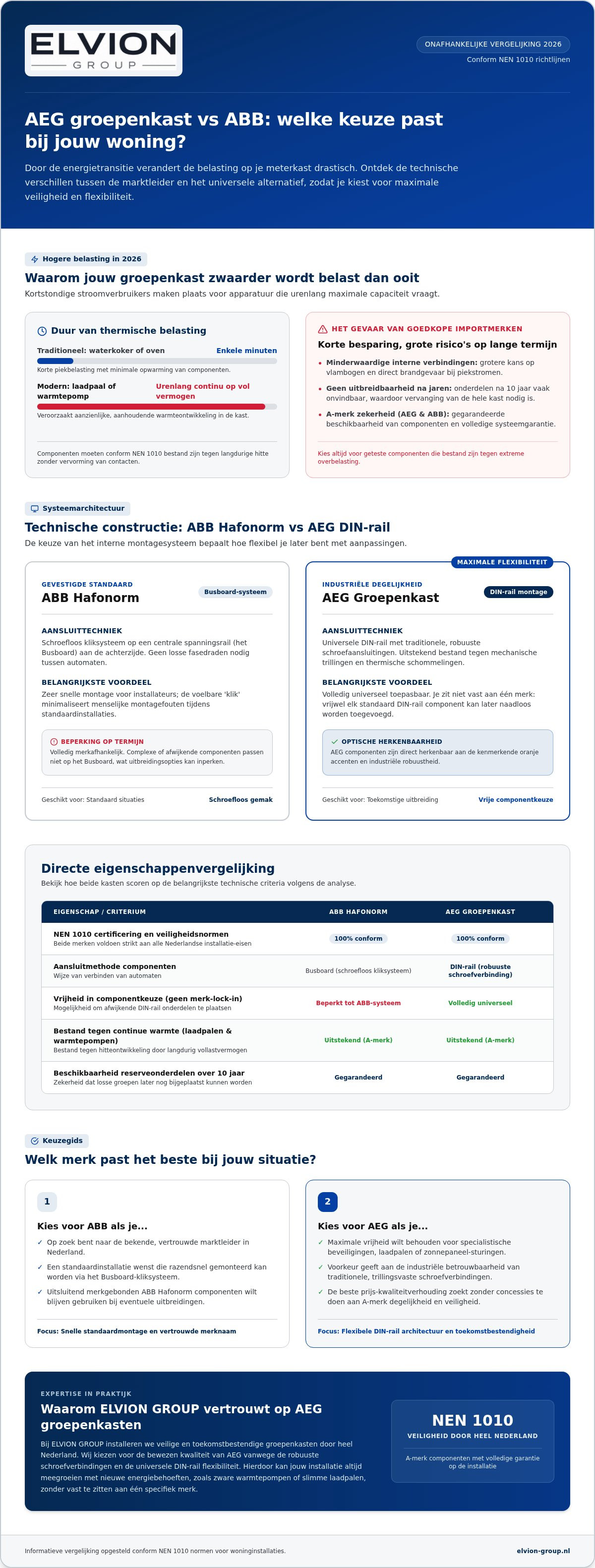 AEG groepenkast vs ABB