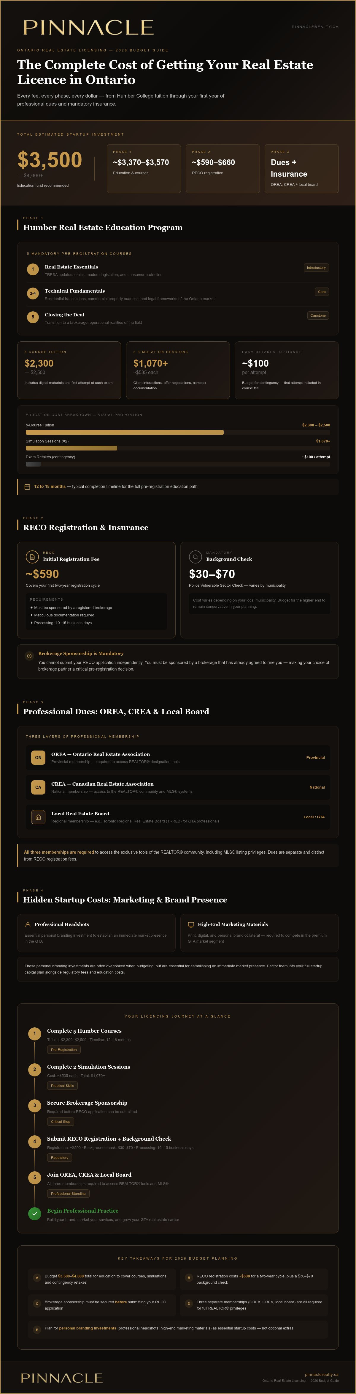 Cost of real estate license Ontario