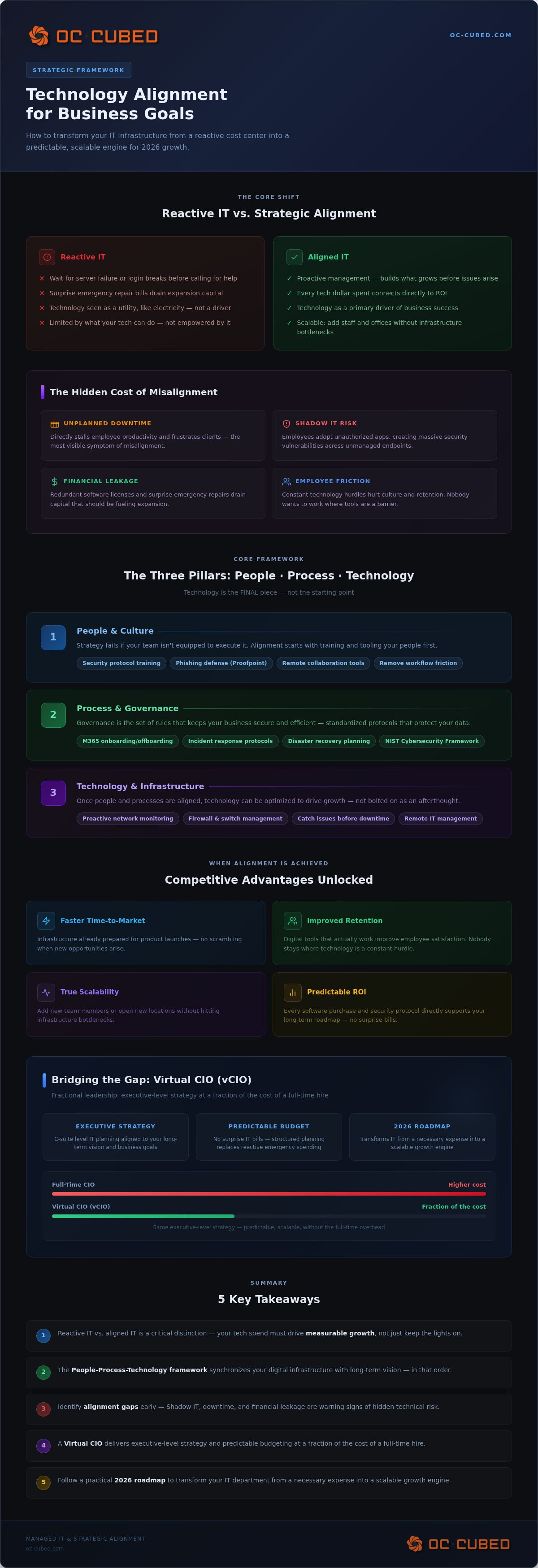 Technology alignment for business goals