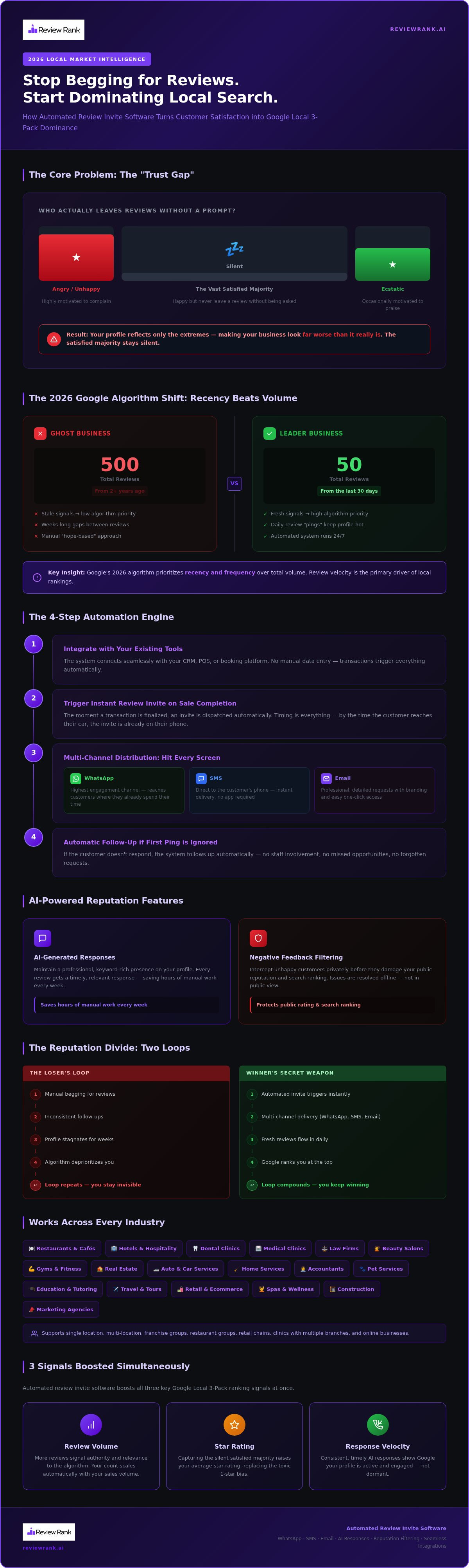 Automated review invite software