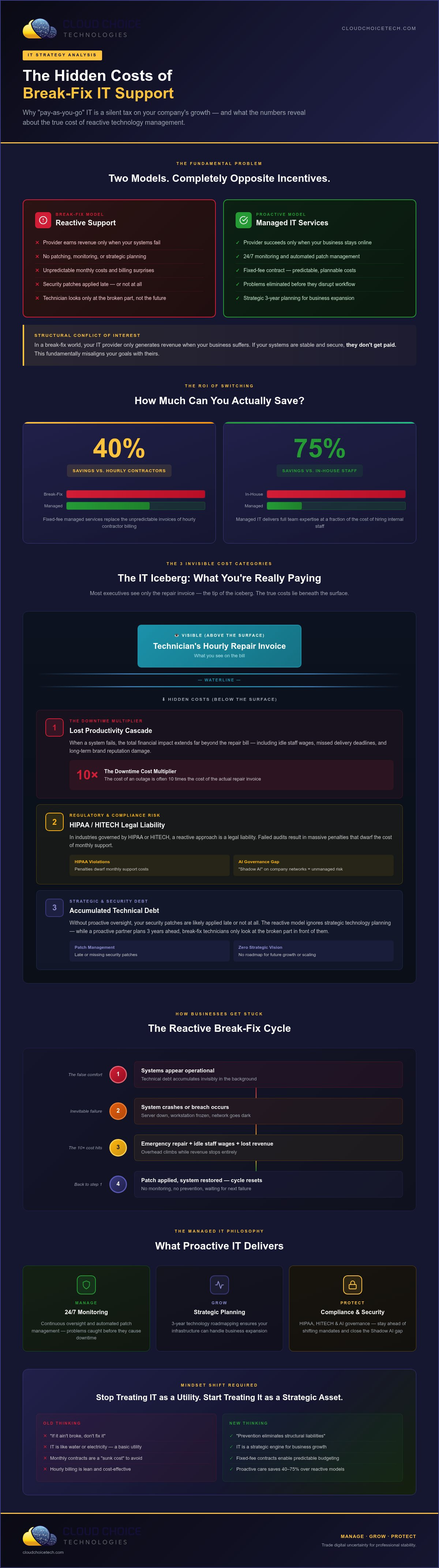 Hidden costs of break-fix IT support