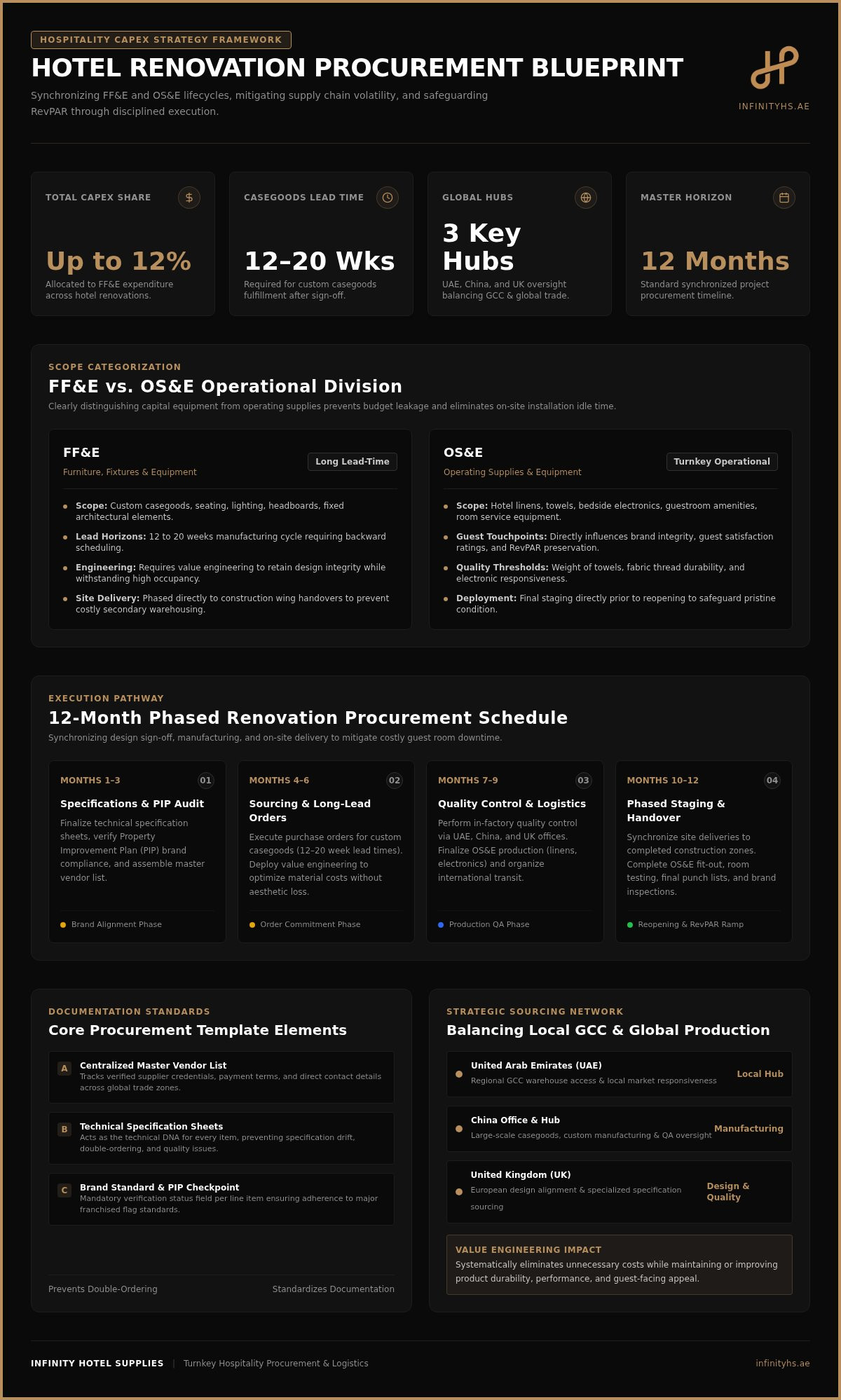 Hotel renovation procurement plan template