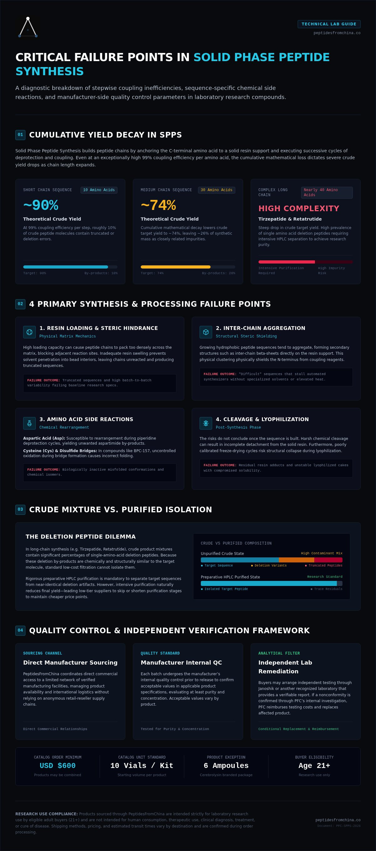 Common peptide synthesis failure points