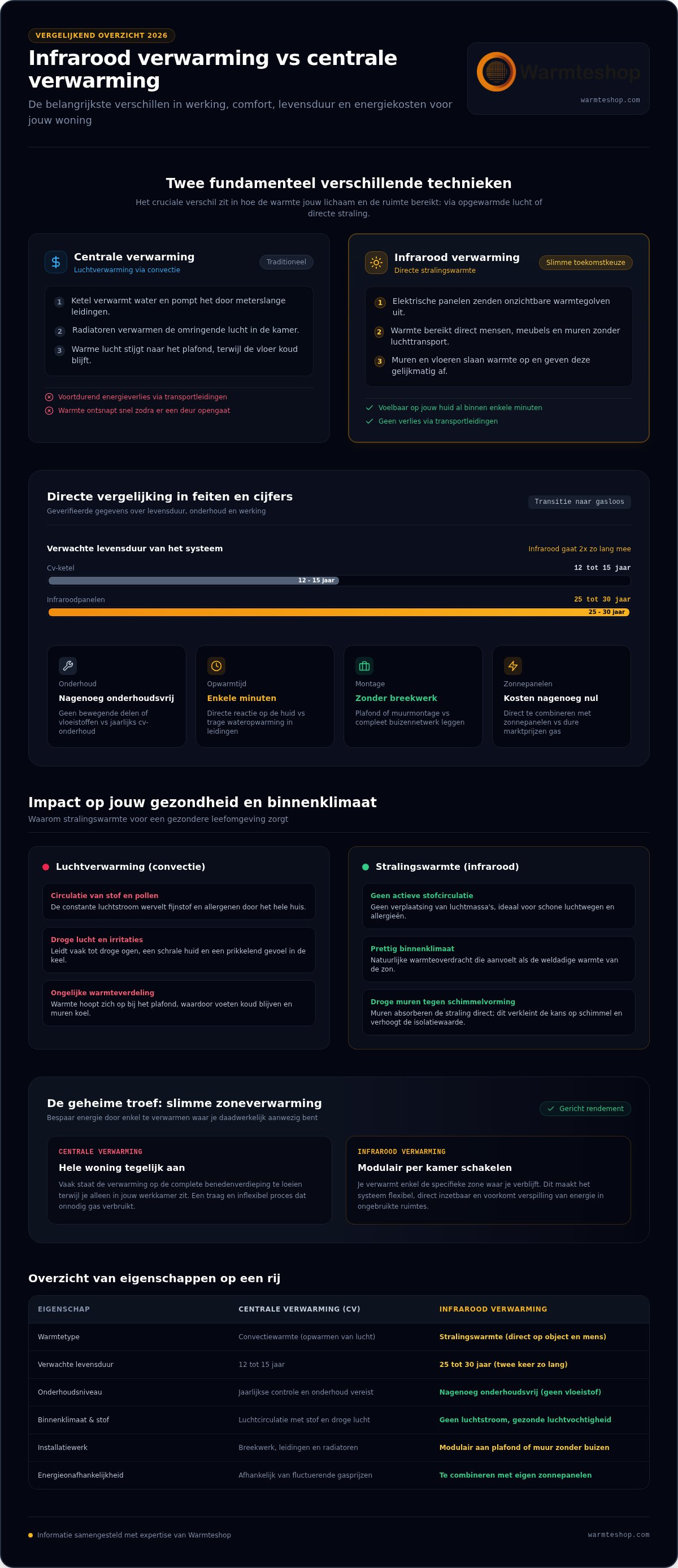 Chauffage infrarouge vs chauffage central