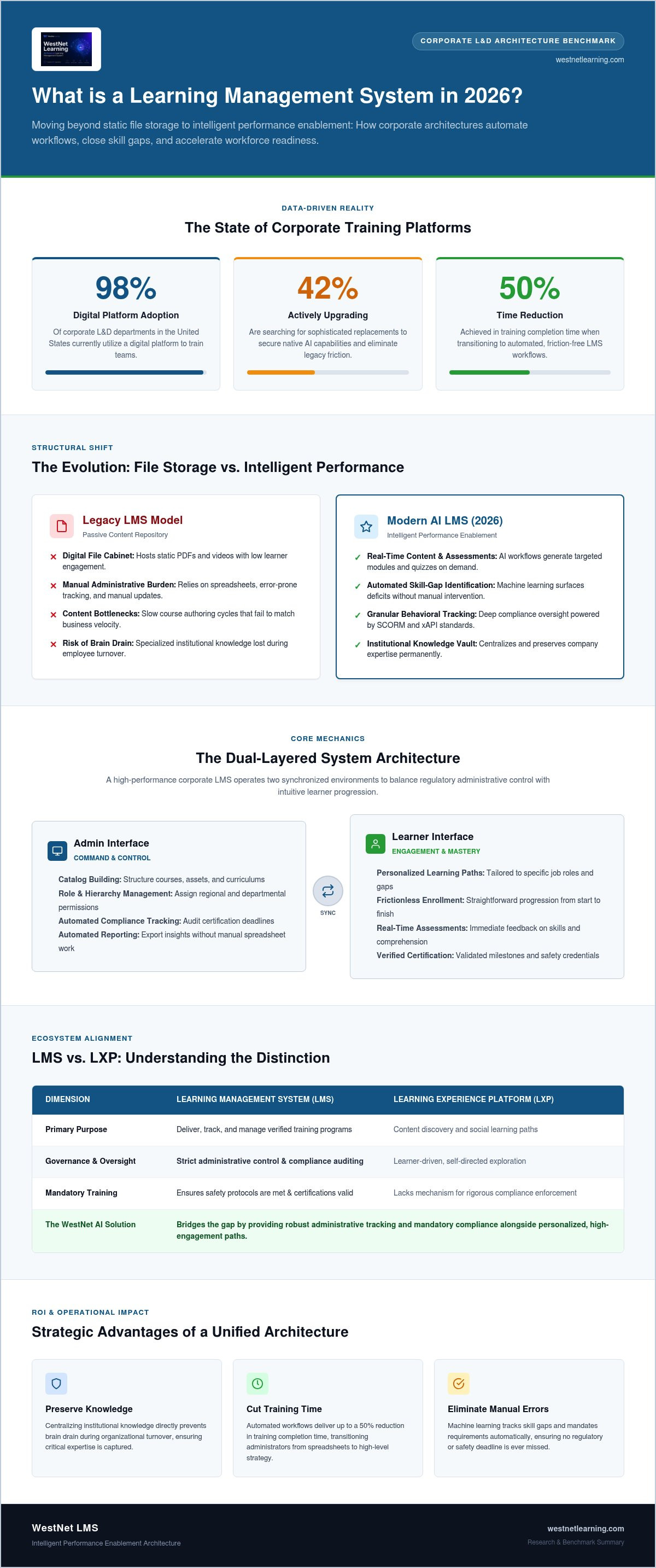 What is a learning management system