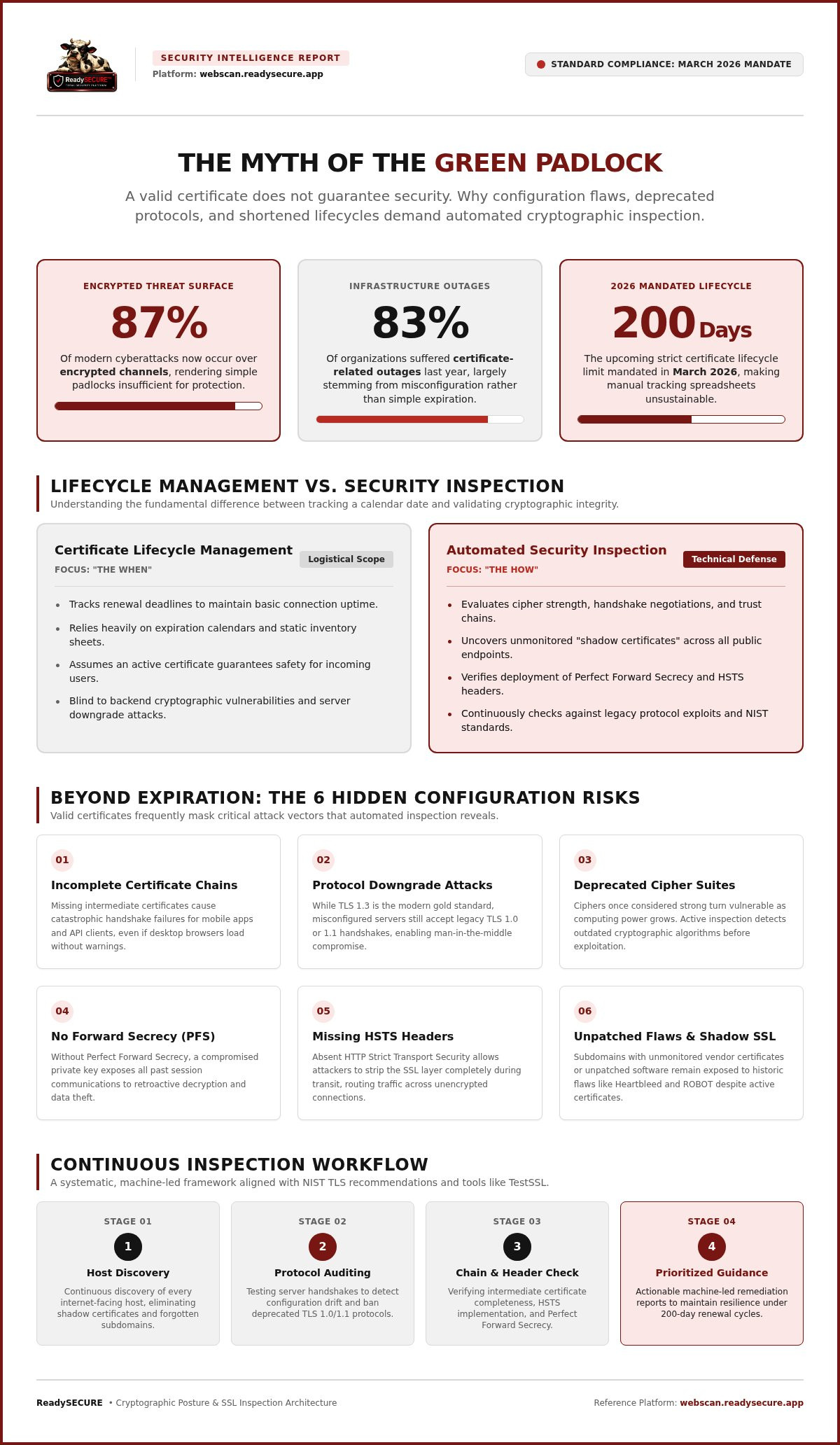 Automated ssl certificate inspection