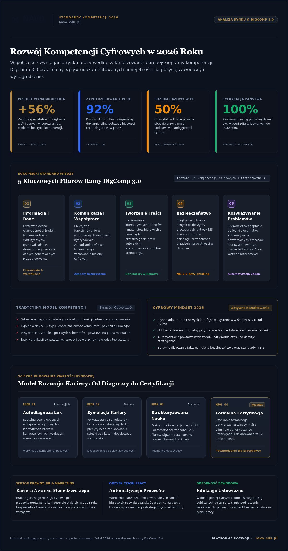 Rozwój kompetencji cyfrowych