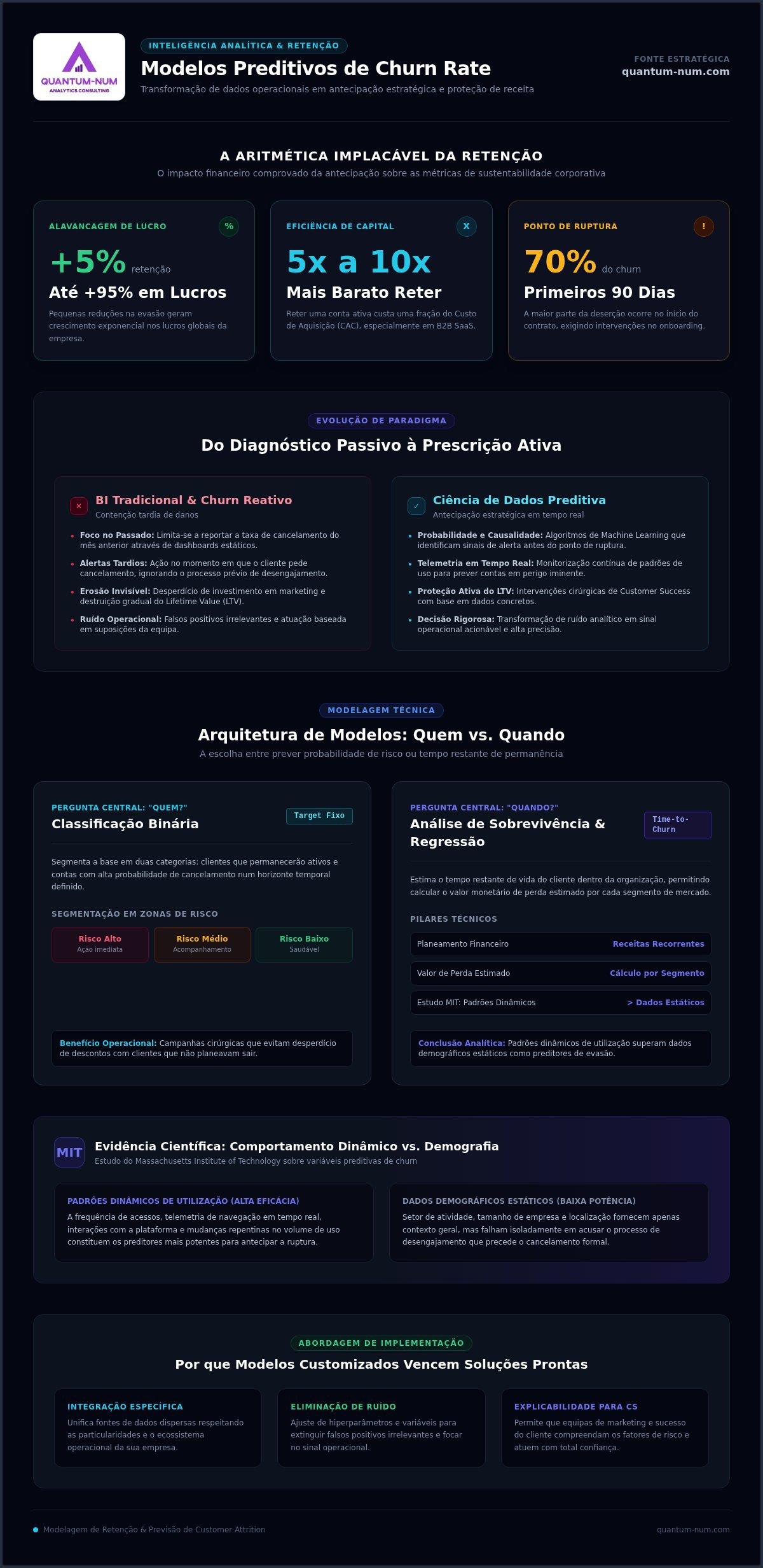 Modelos de churn rate preditivos