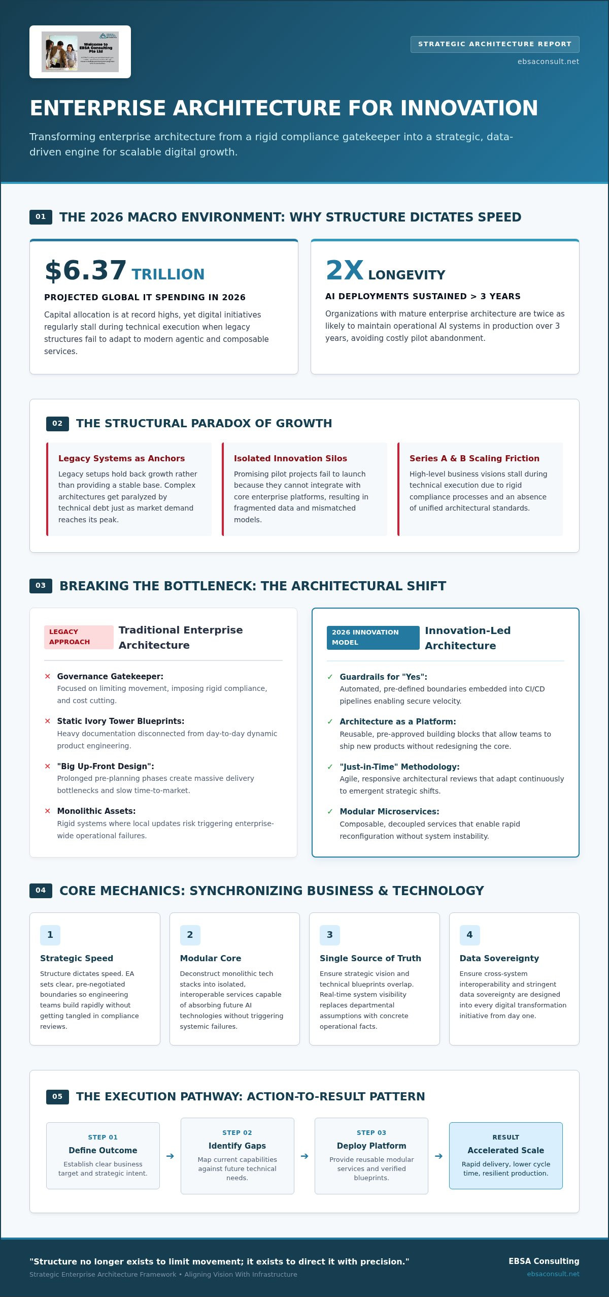 Enterprise architecture for innovation