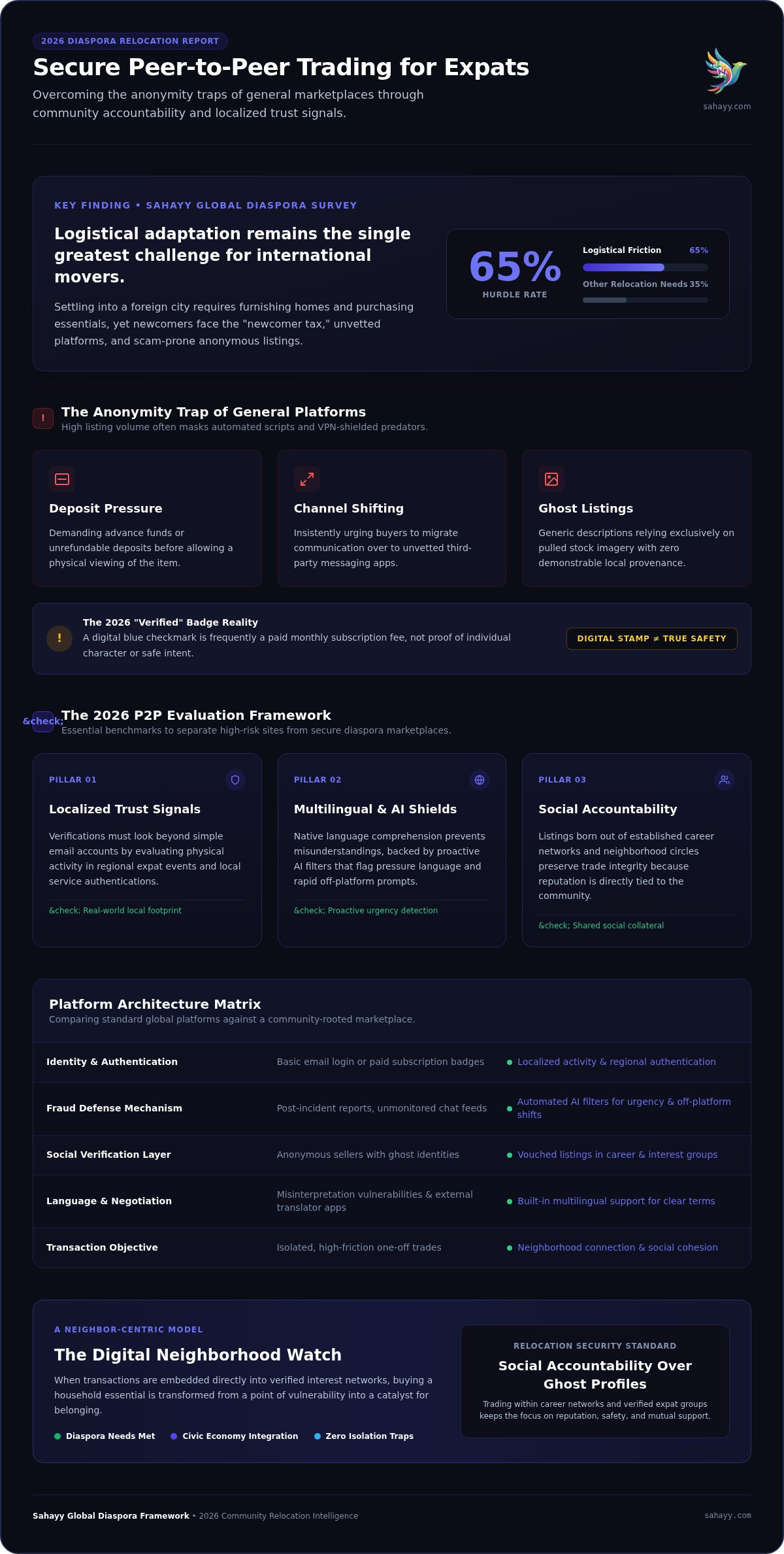 Peer-to-peer marketplace for expats