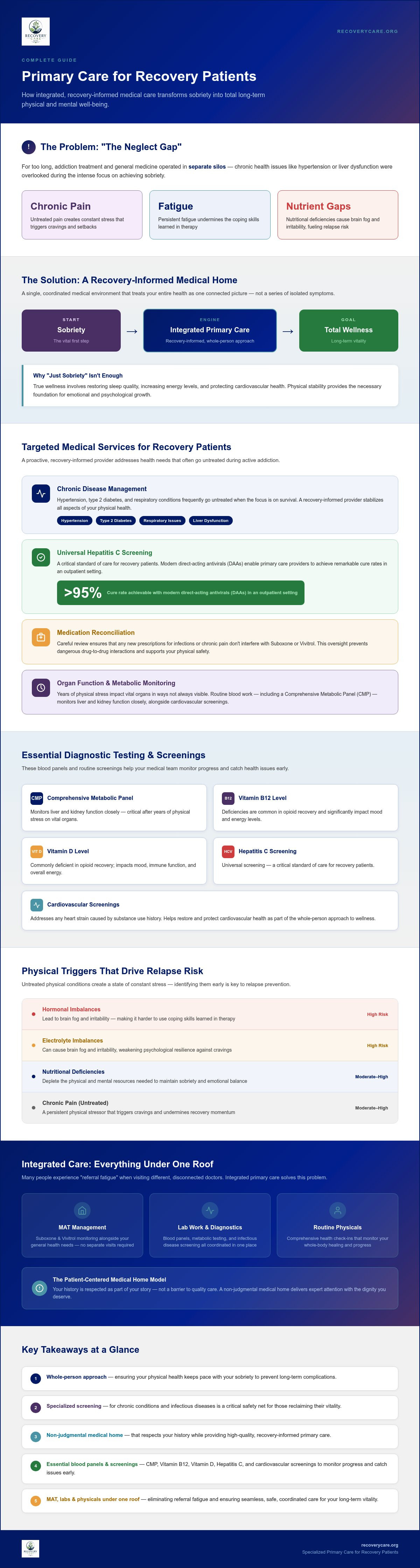 Primary care for recovery patients