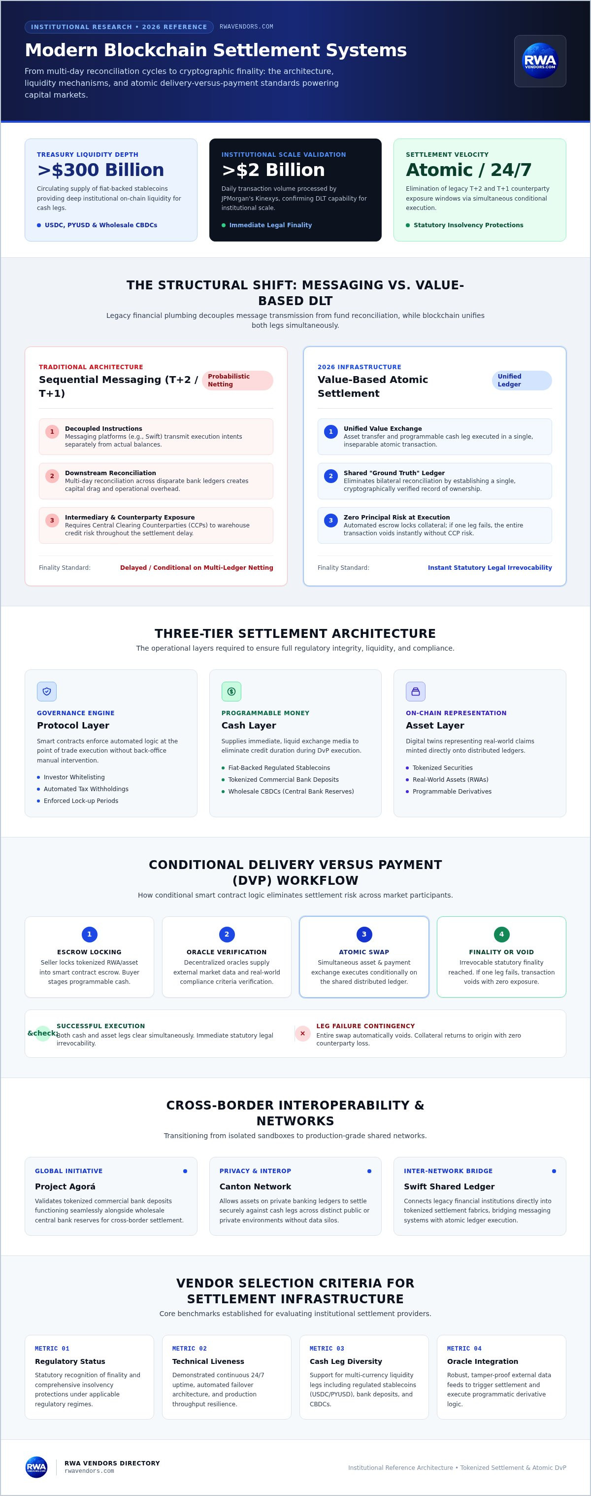 Blockchain settlement systems