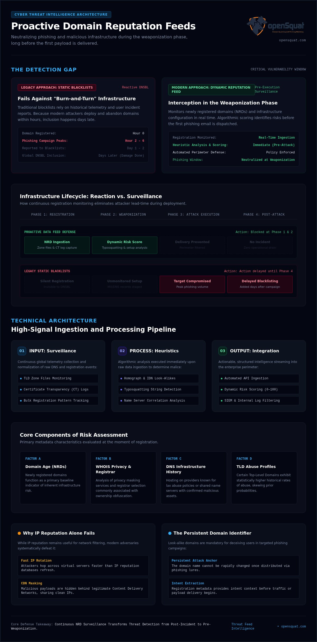 Domain reputation data feed