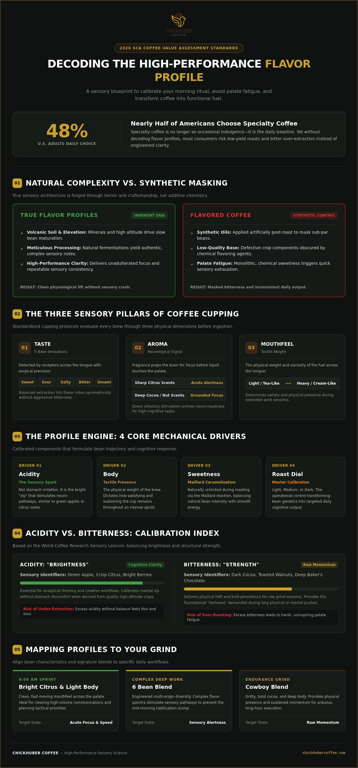 Flavor profiles