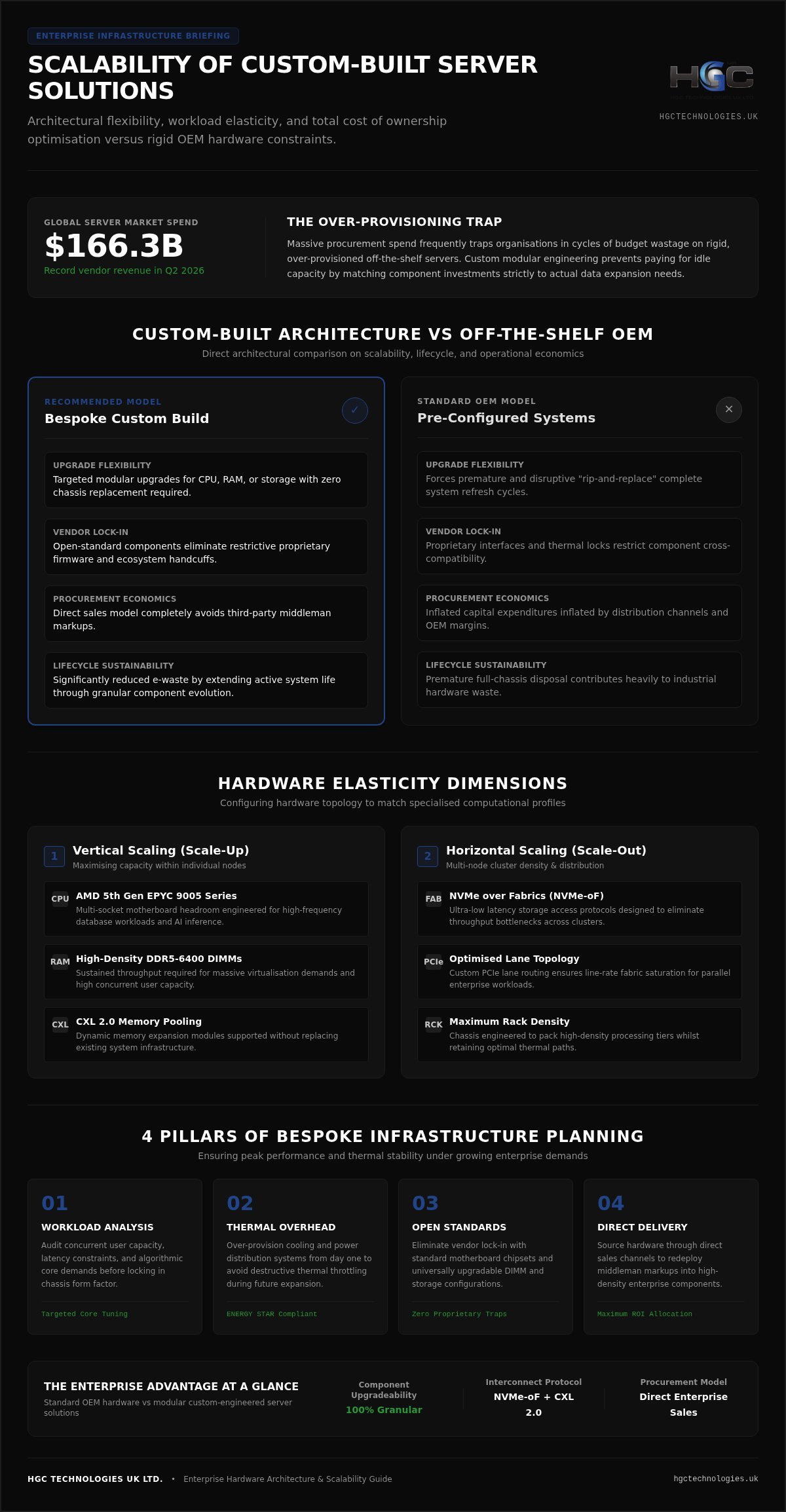 Scalability of custom-built server solutions