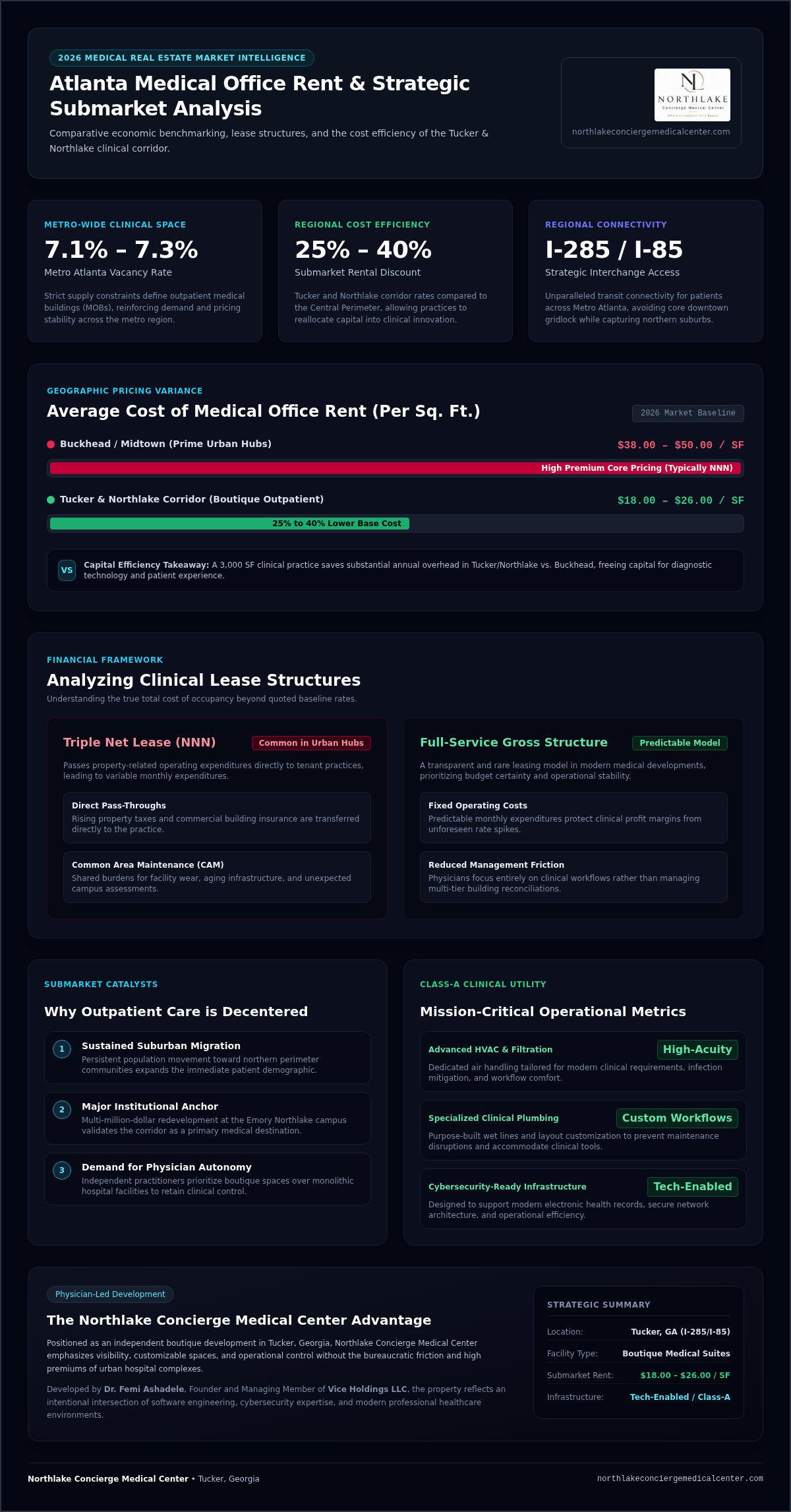 Average cost of medical office rent Atlanta