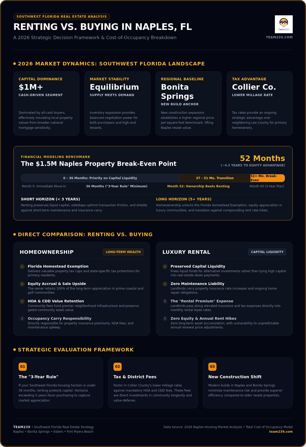 Renting vs buying a home in Naples FL 2026