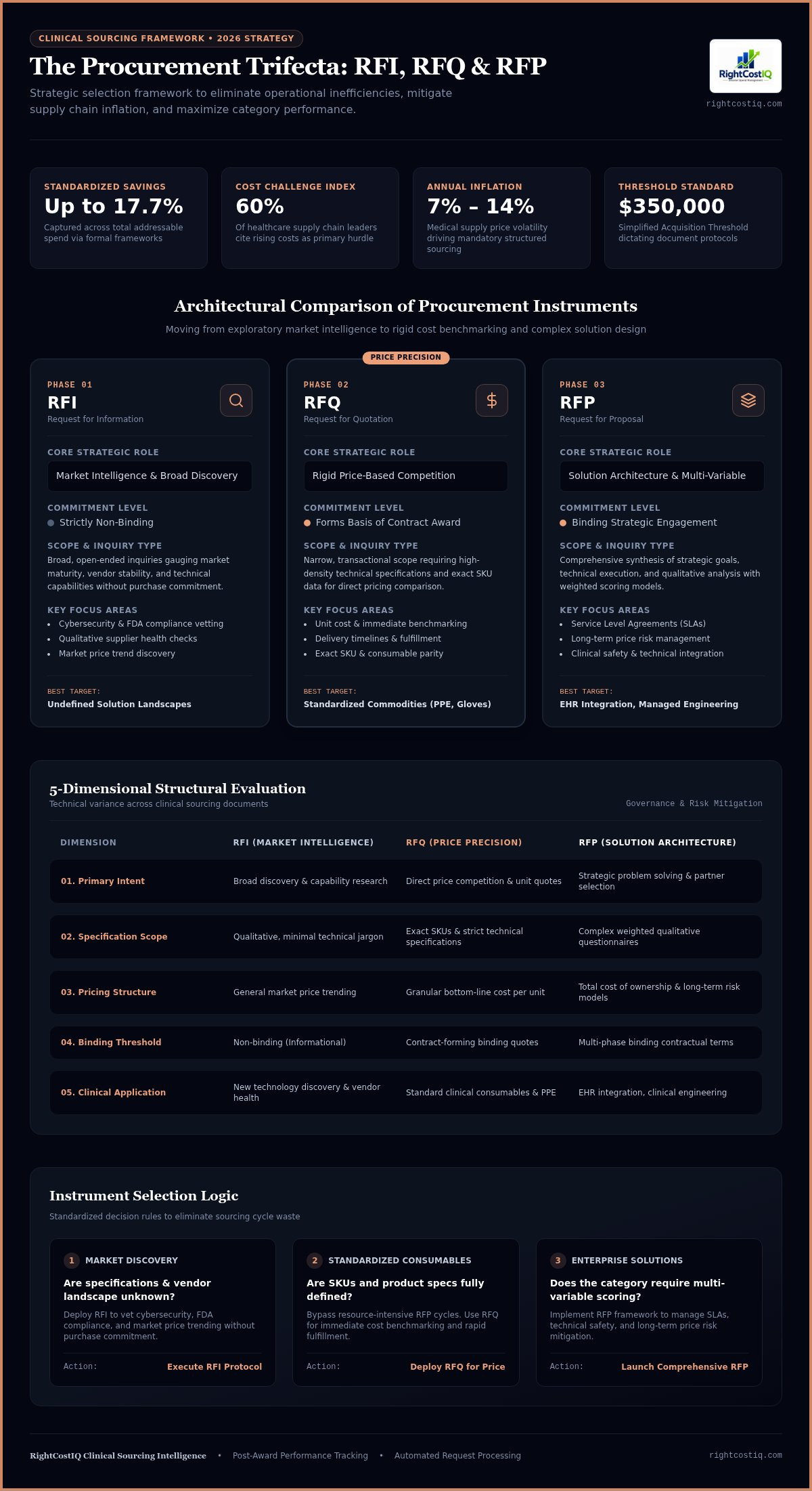 Difference between RFI RFQ and RFP