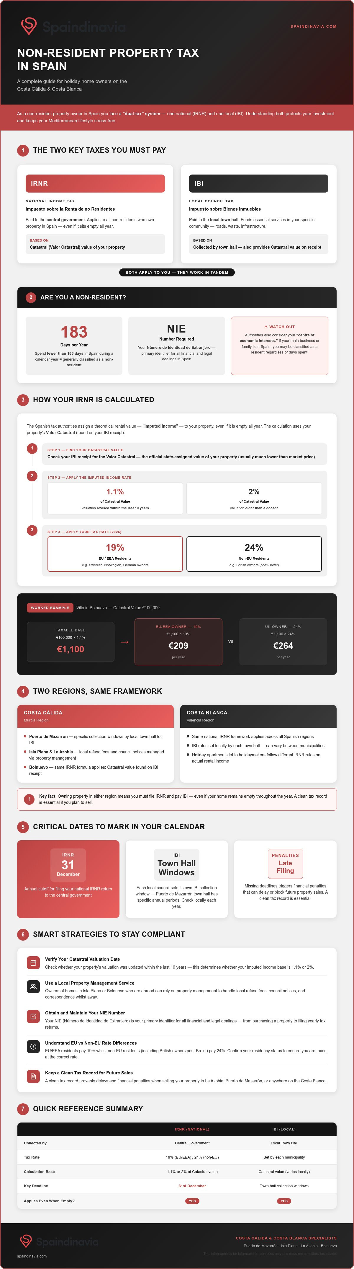 Annual cost of non-resident tax in spain