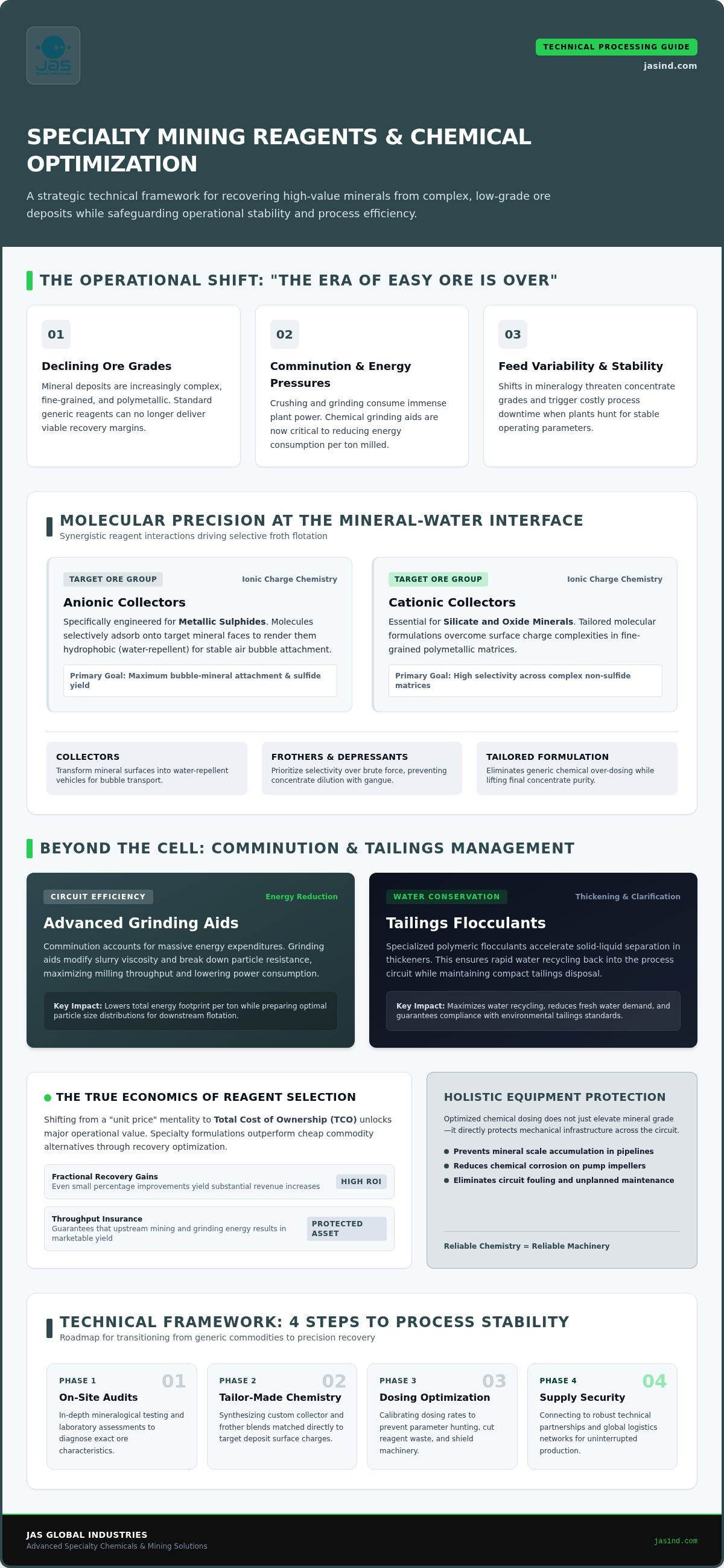 Mining reagents