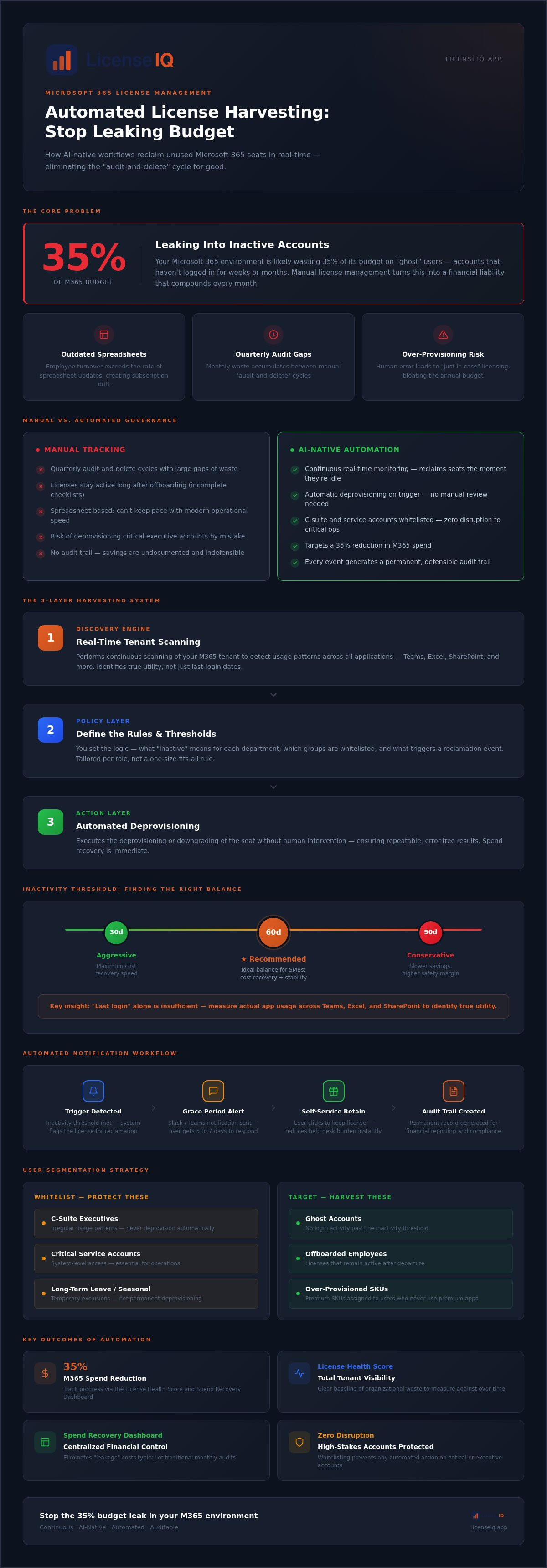 Setting up an automated license harvesting workflow
