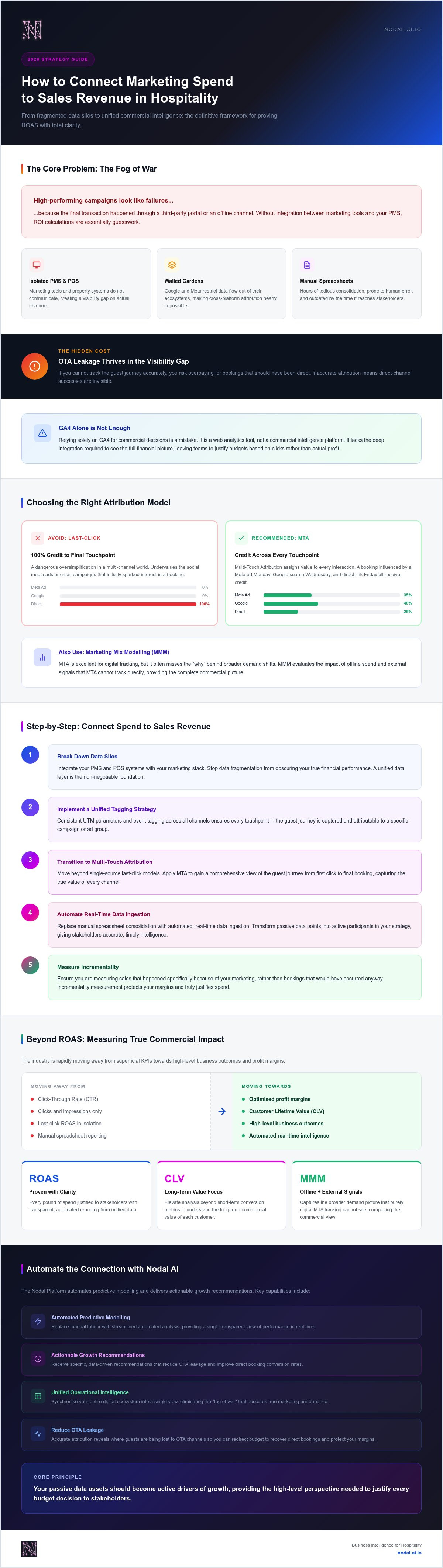 How to connect marketing spend to sales revenue