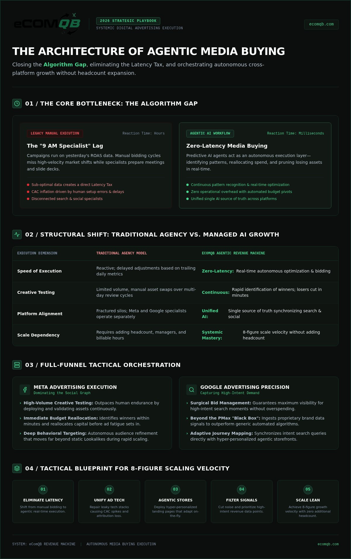 Digital advertising execution for brands