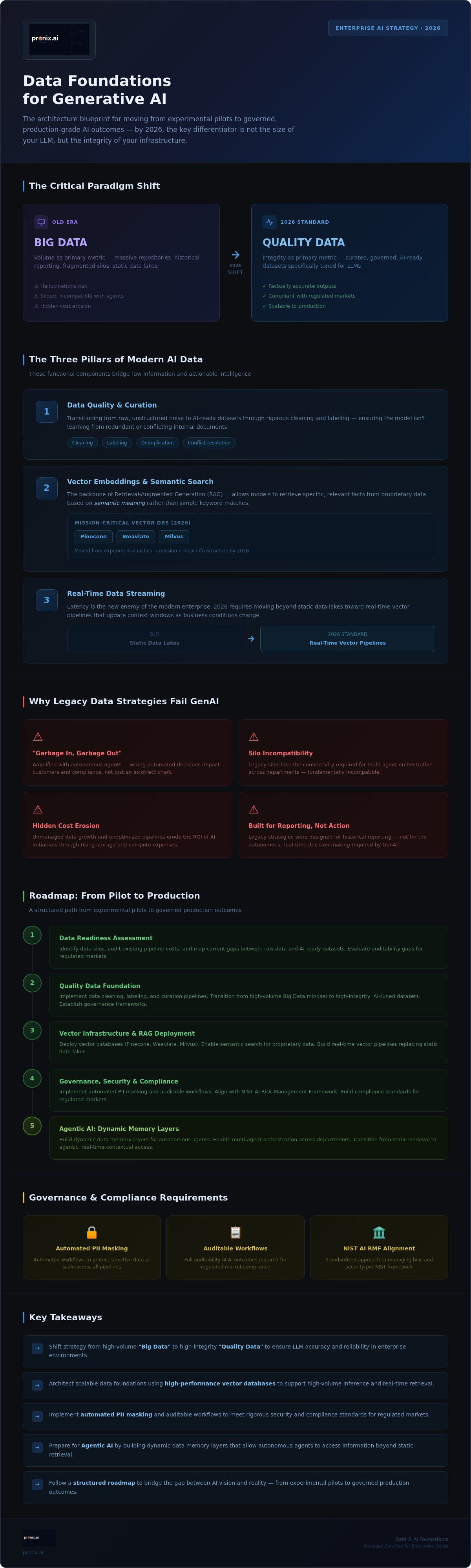Data foundations for generative AI