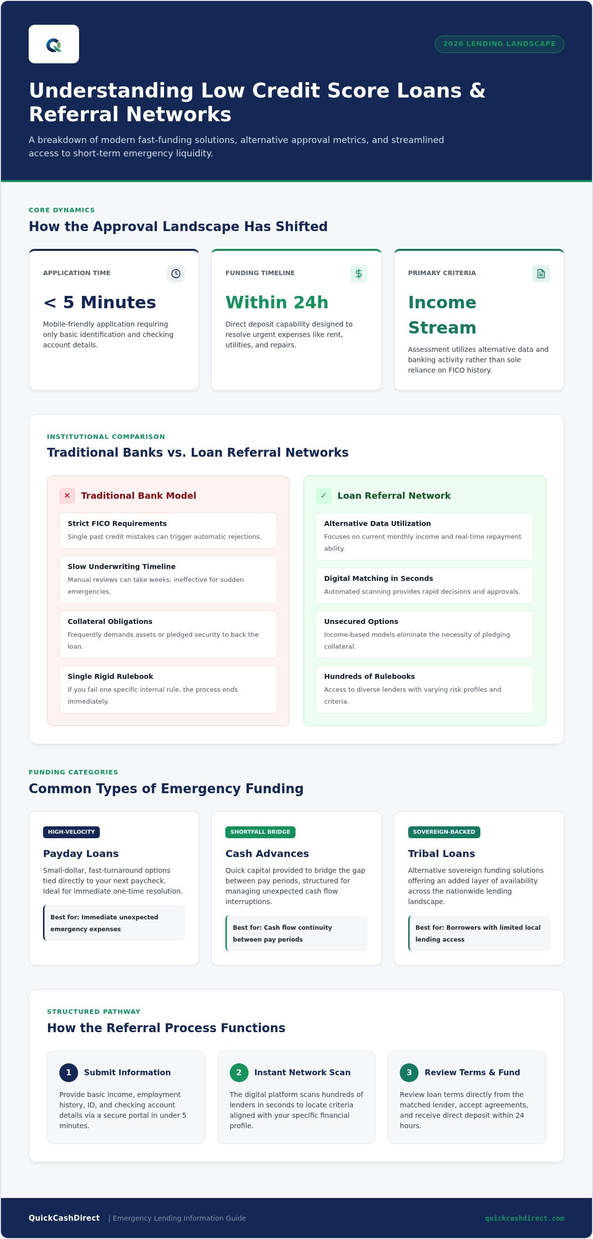 Low credit score loans