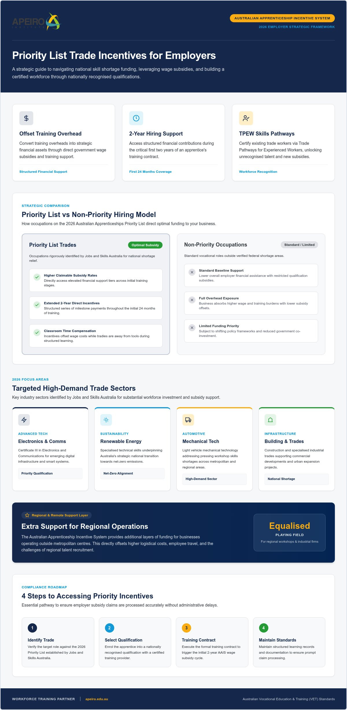 Priority List trade incentives for employers
