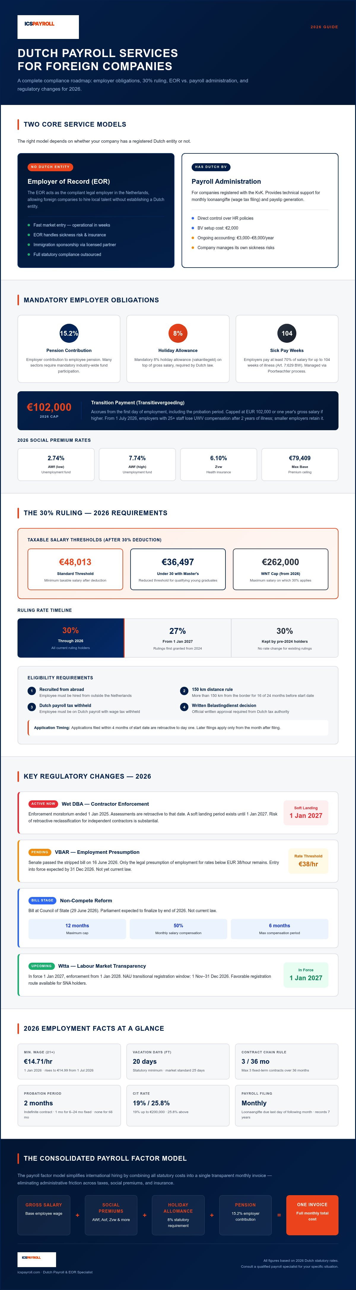 Nederlandse payroll services voor buitenlandse bedrijven