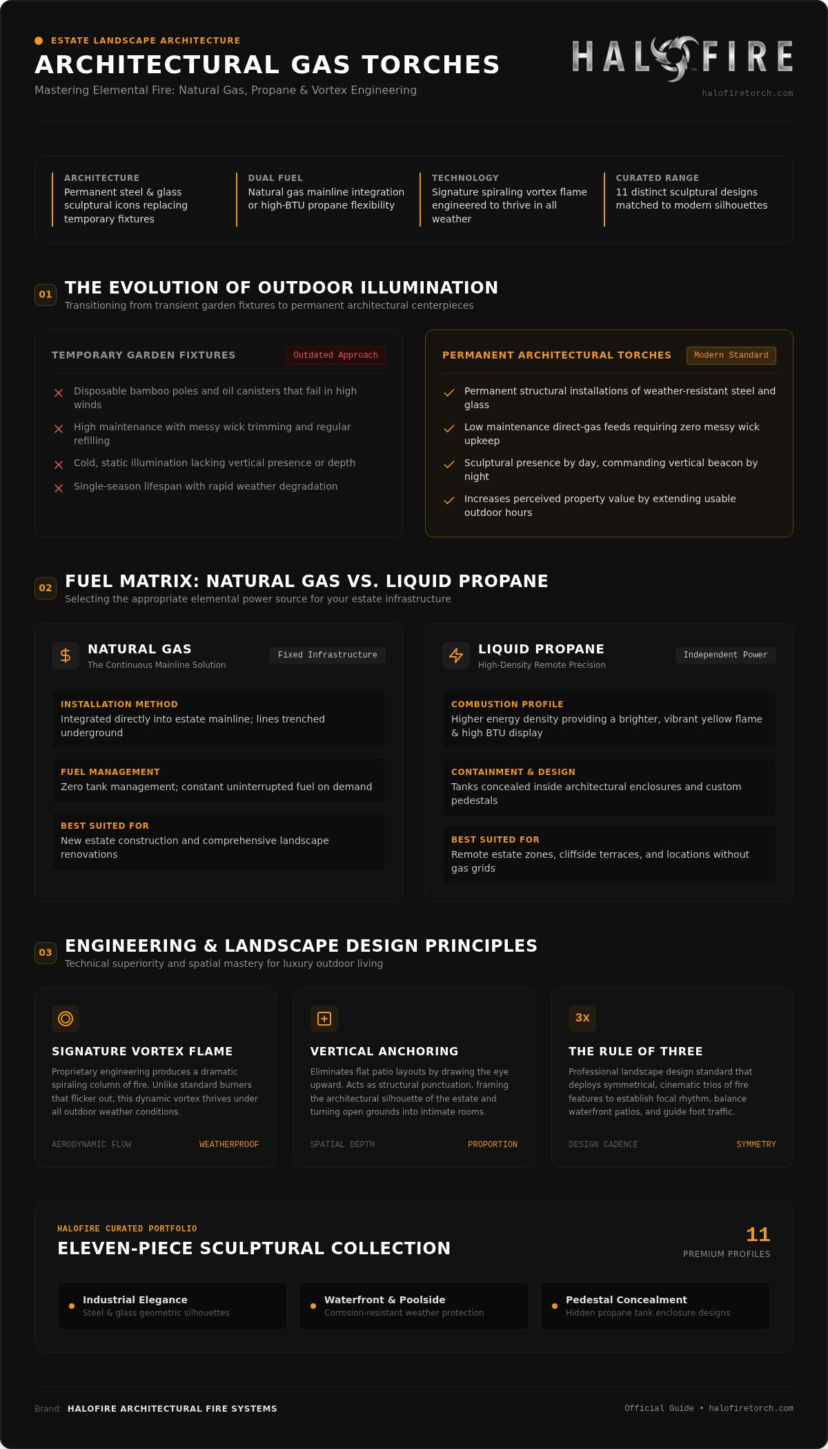 Gas torches (natural gas and propane)