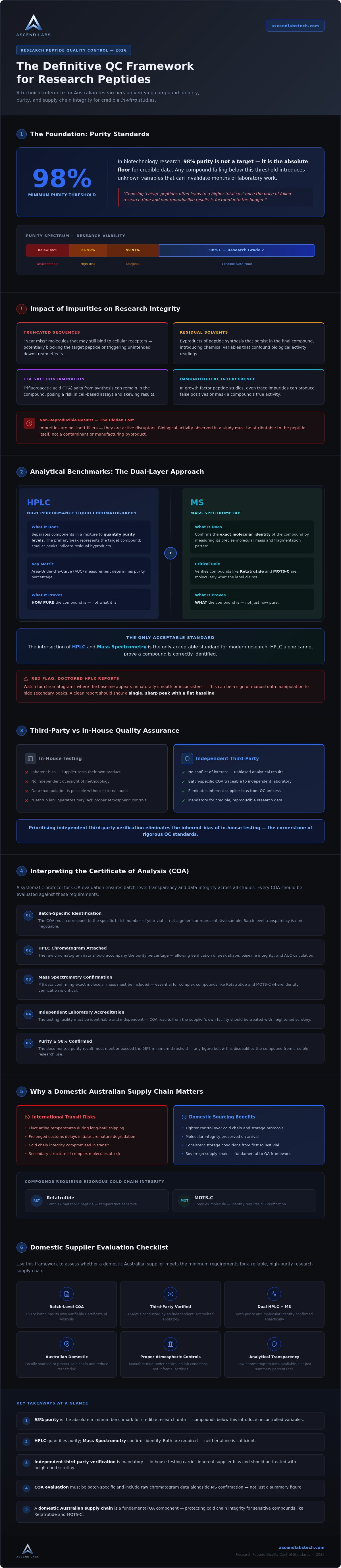 Research peptide quality control standards