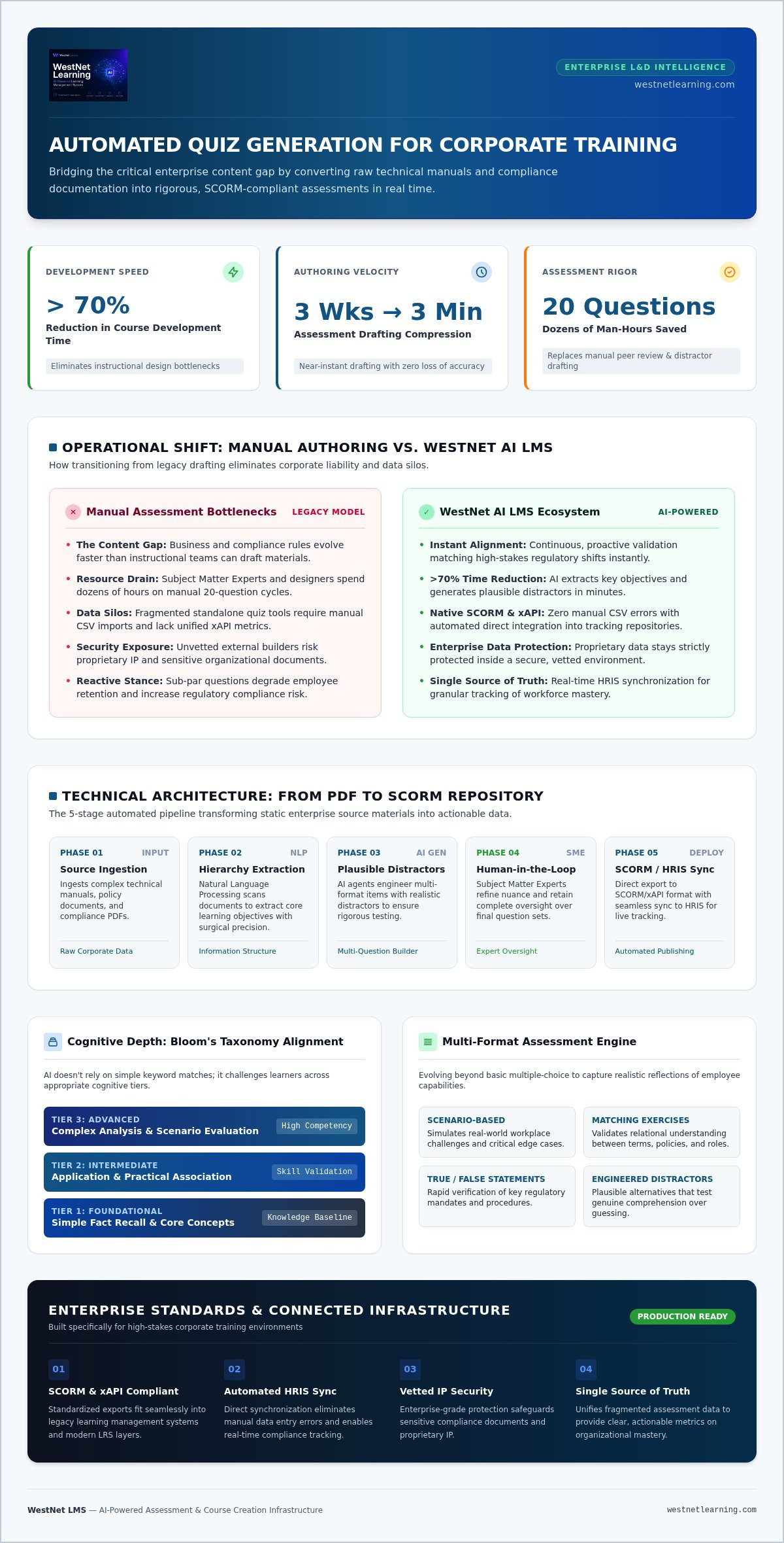 Automated quiz generator for corporate training