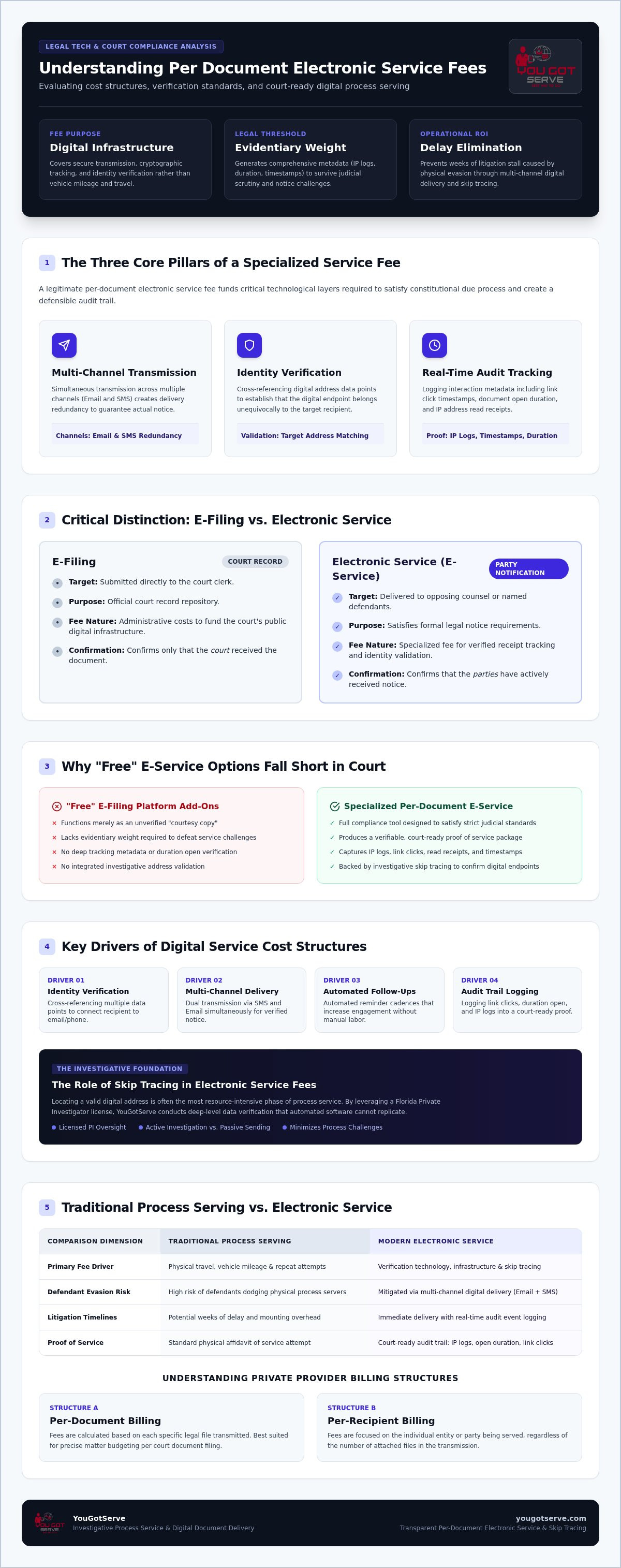 Per document electronic service fee