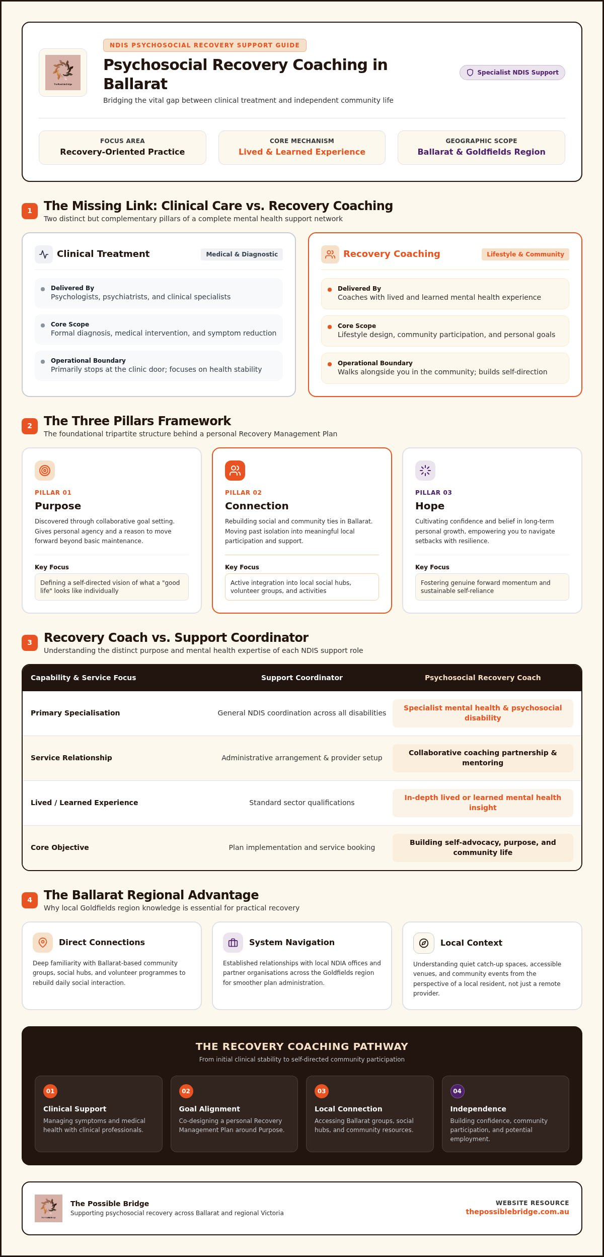 Ndis psychosocial recovery coach Ballarat