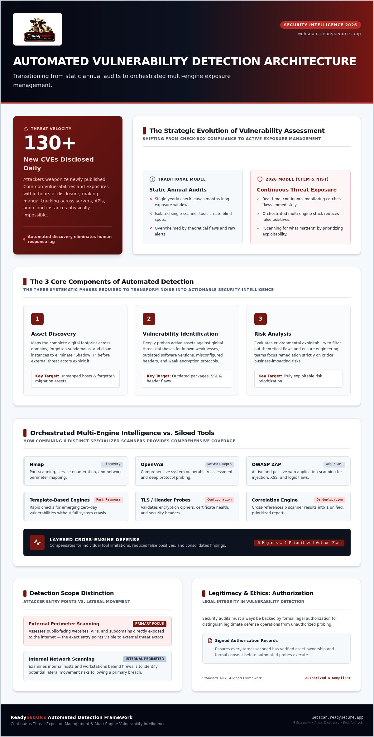 Automated vulnerability detection