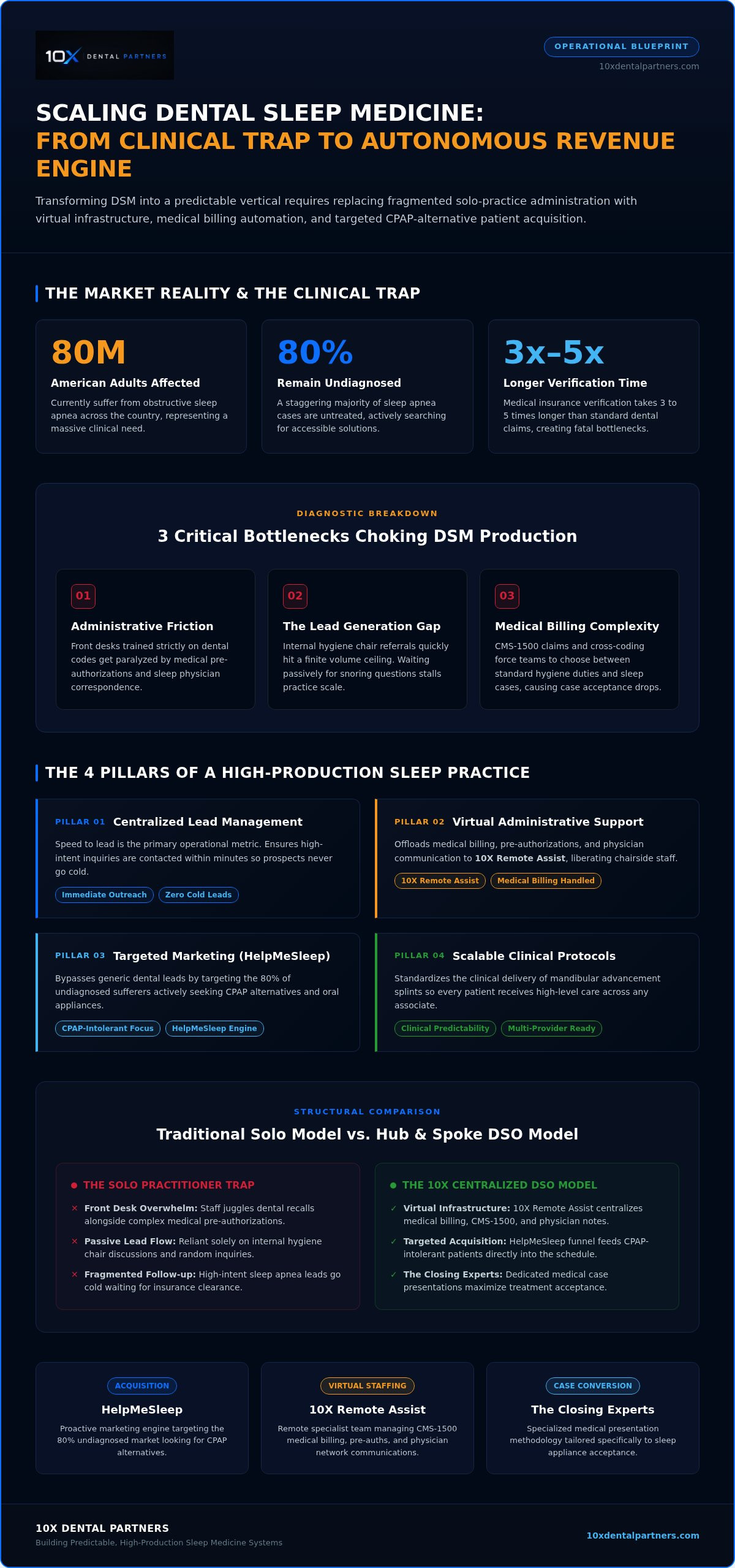 Sleep apnea dental practice growth