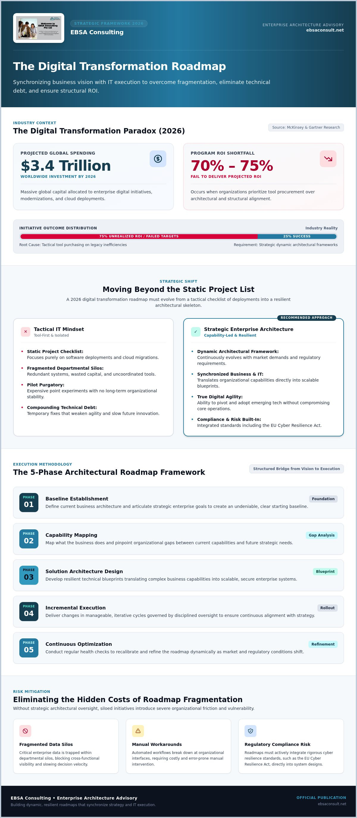 Digital transformation roadmap