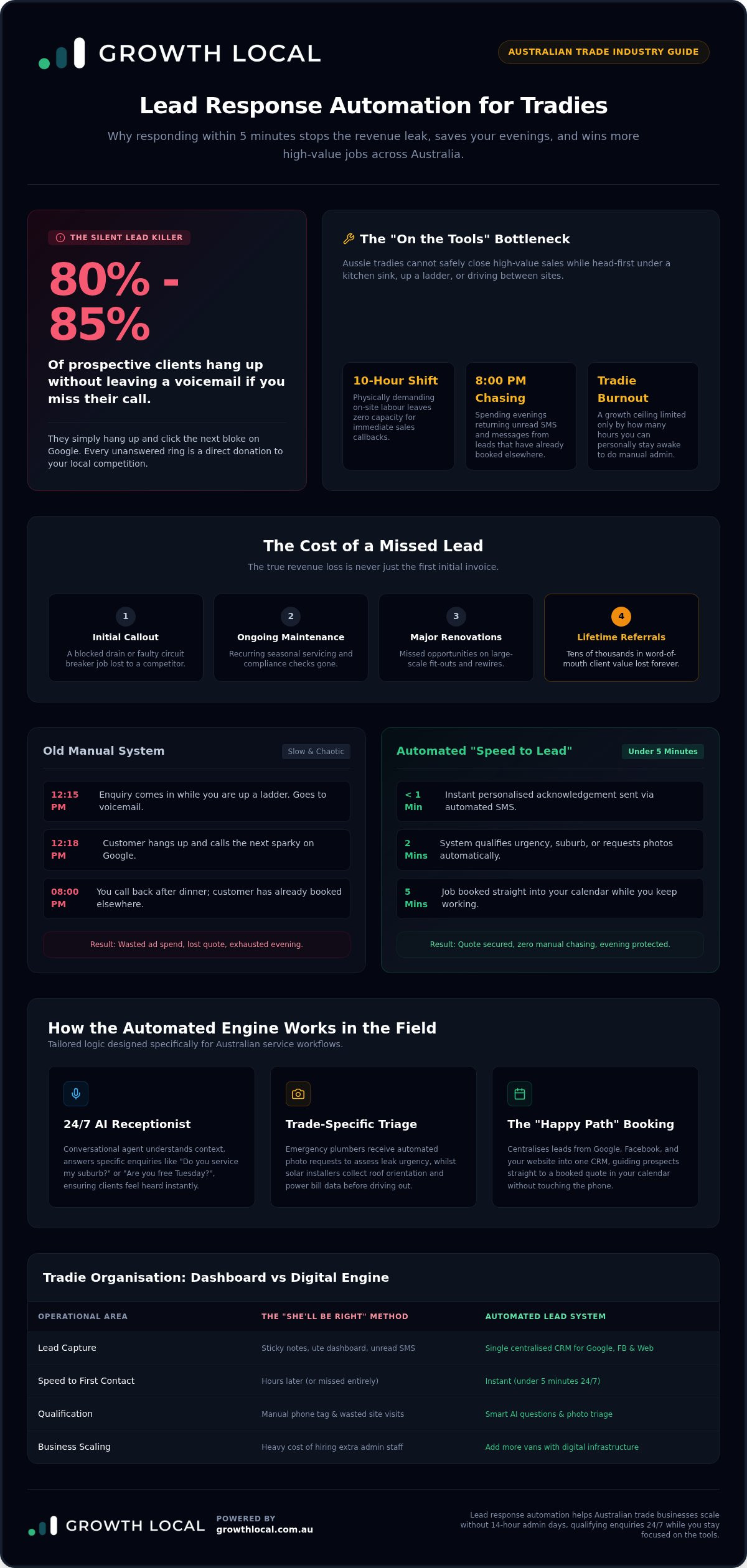 Lead response automation for tradies