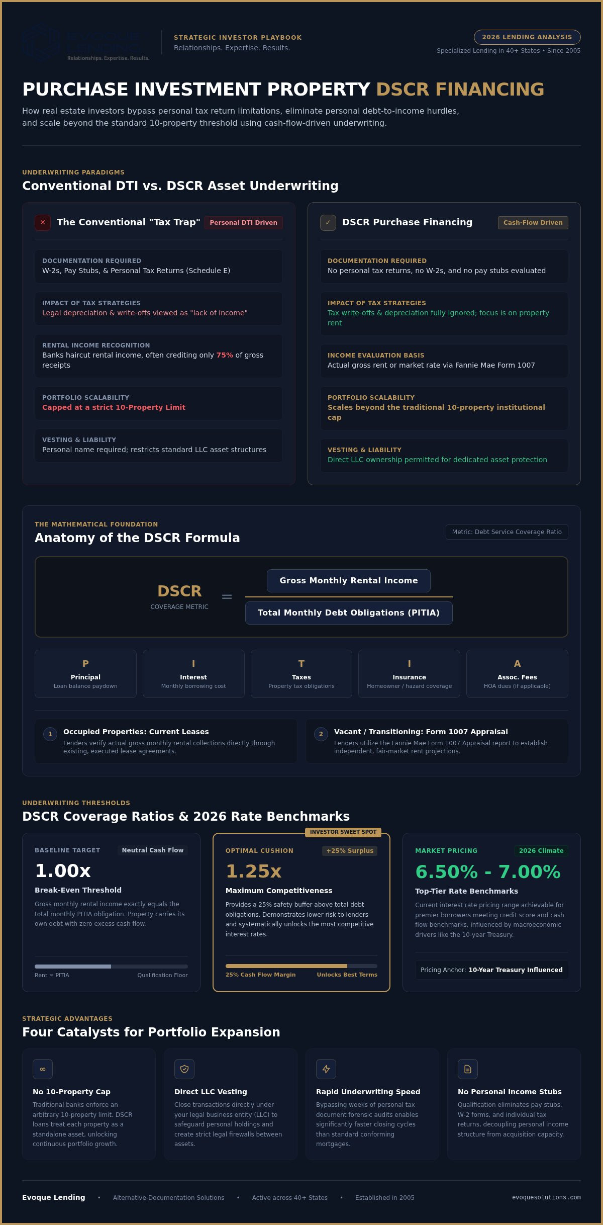 Purchase investment property DSCR financing
