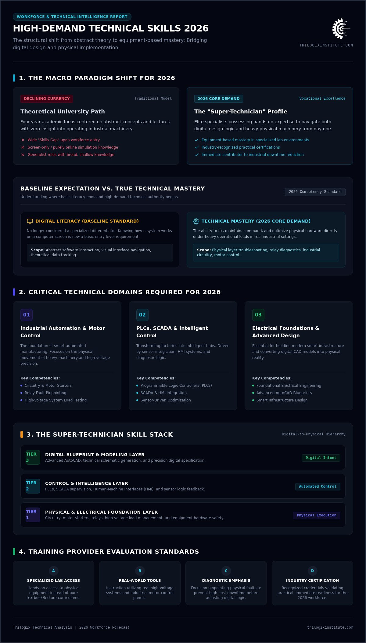 High-demand technical skills 2026