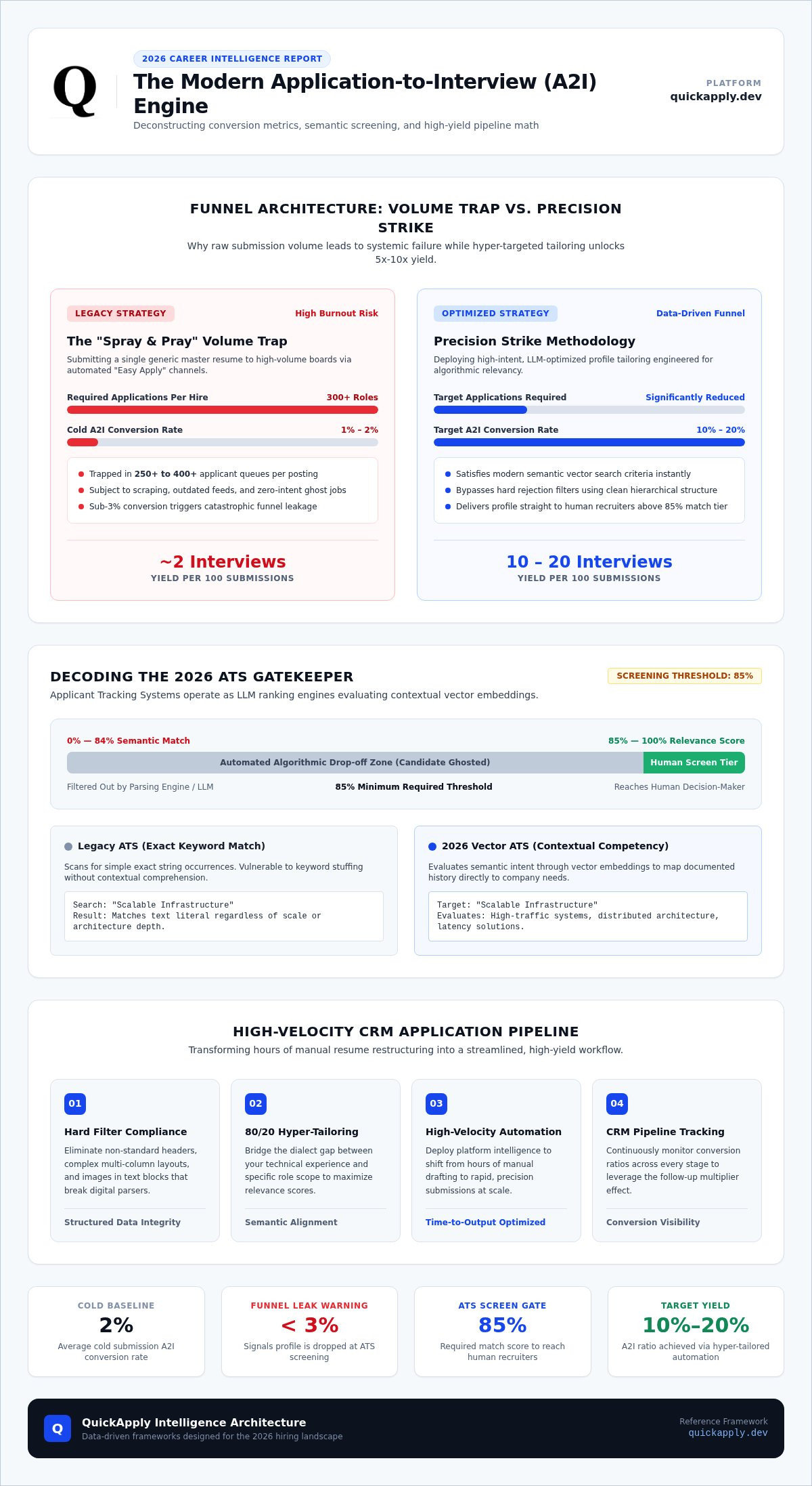 How to increase my application to interview ratio