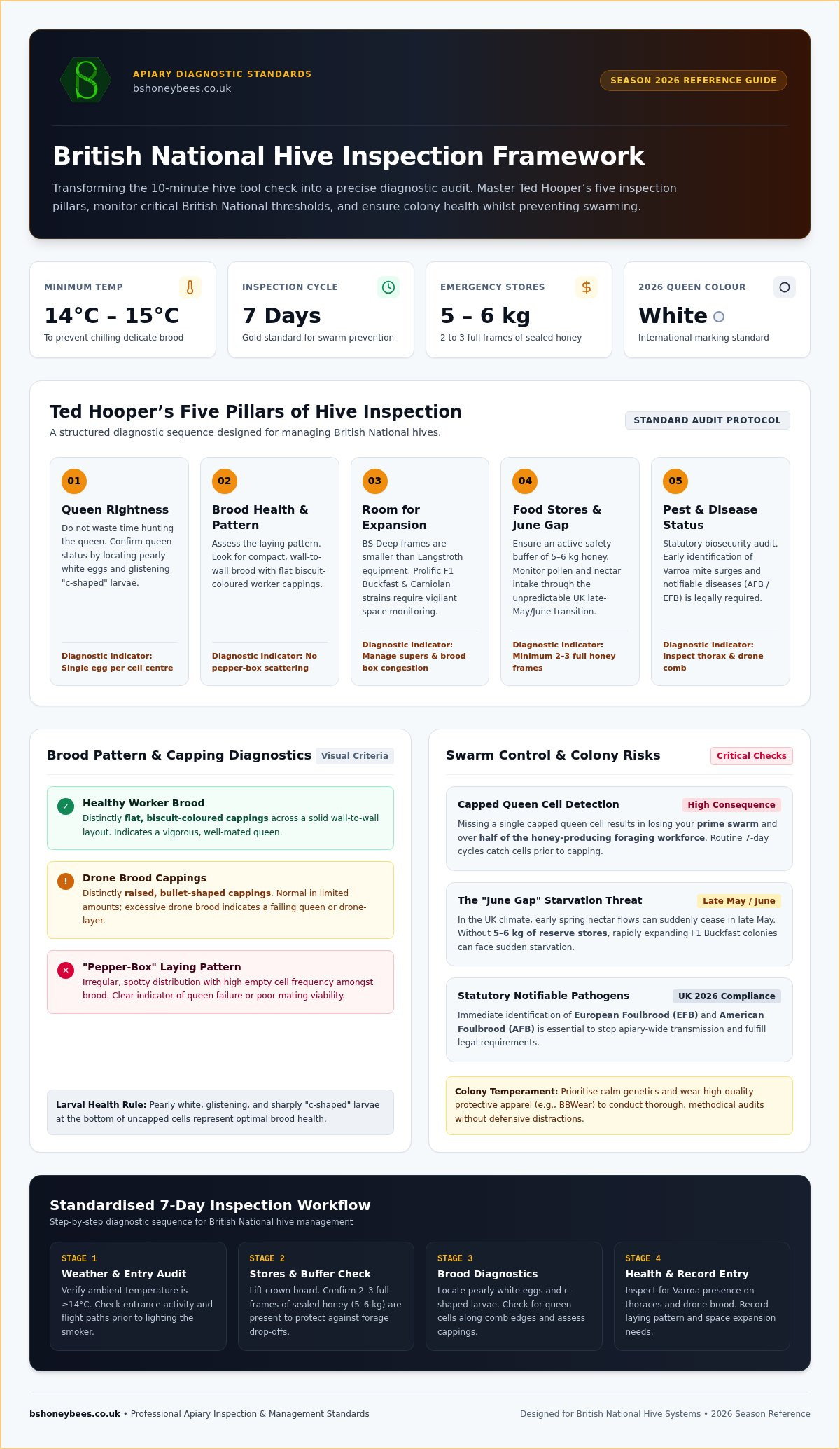 Bee hive inspection checklist pdf