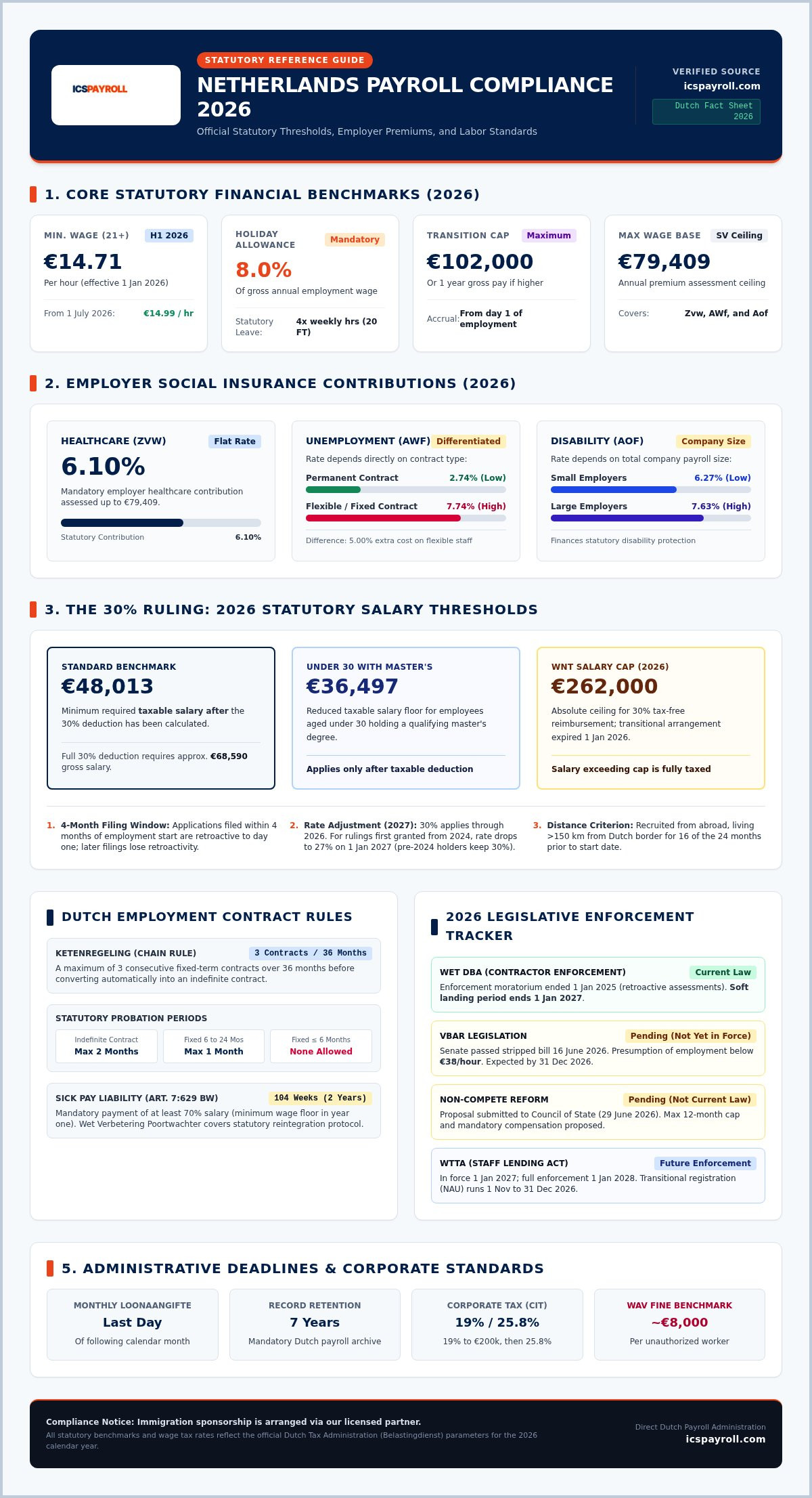 Netherlands payroll compliance