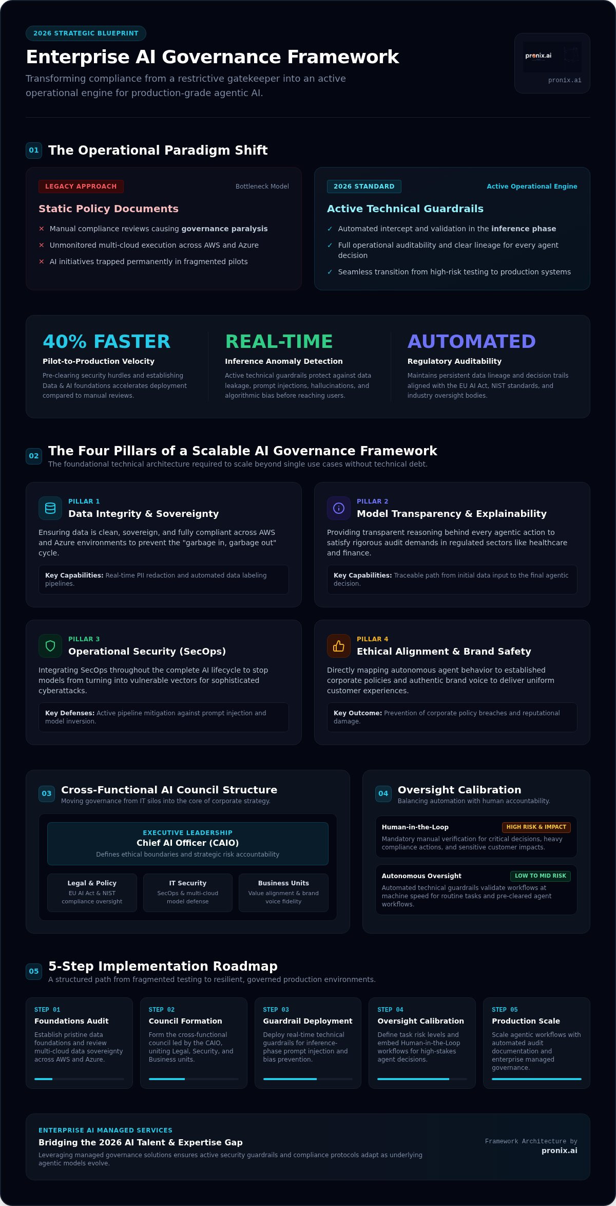 Enterprise AI governance framework