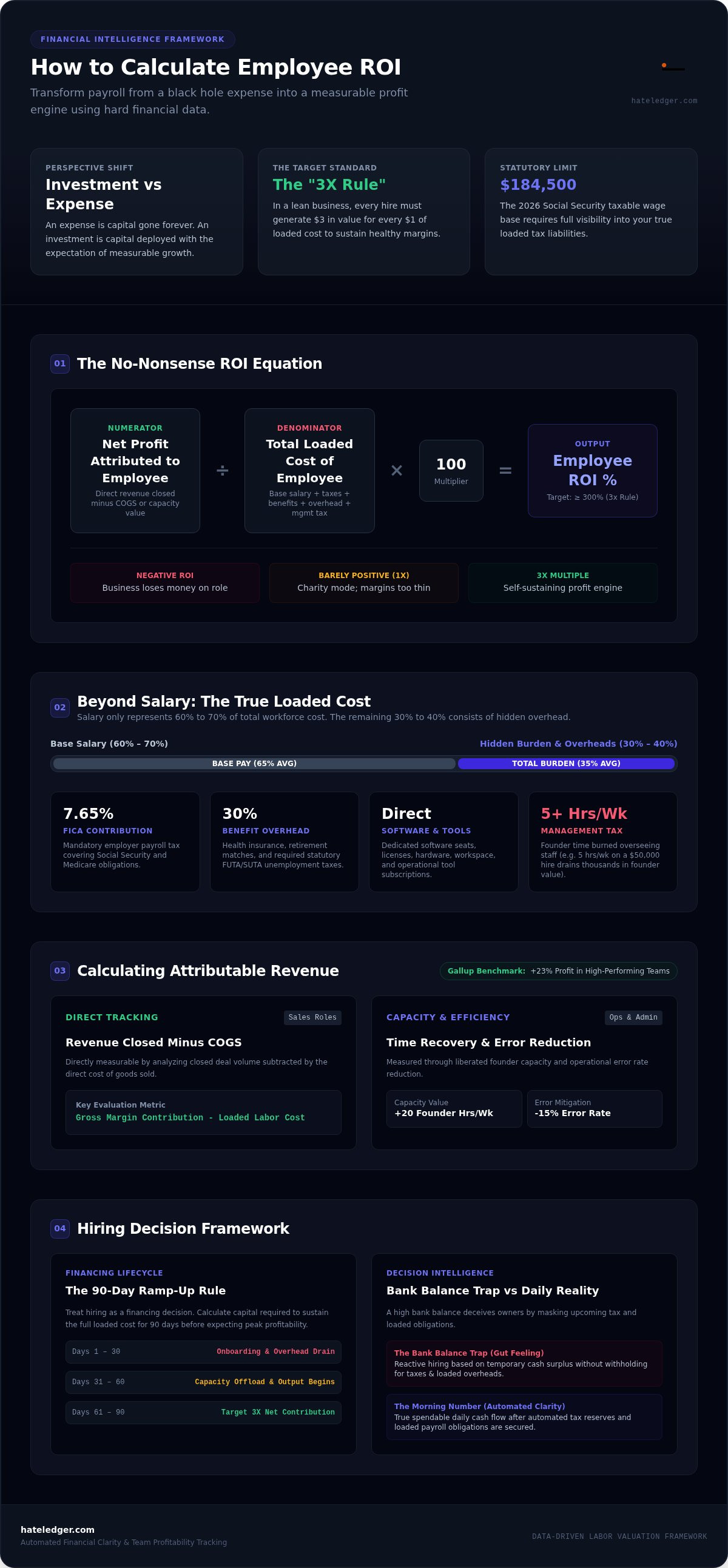 How to calculate employee ROI