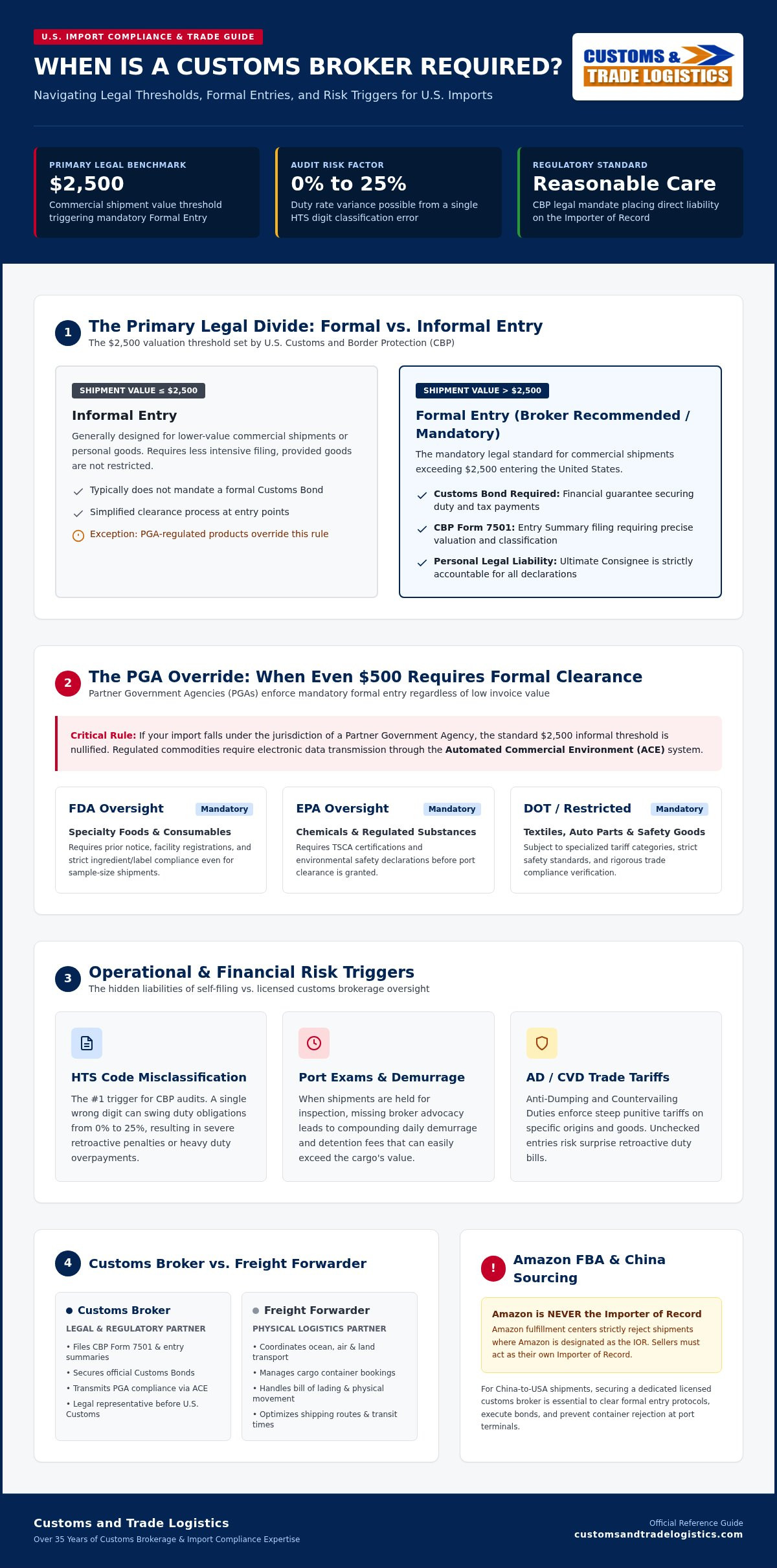 When is a customs broker required