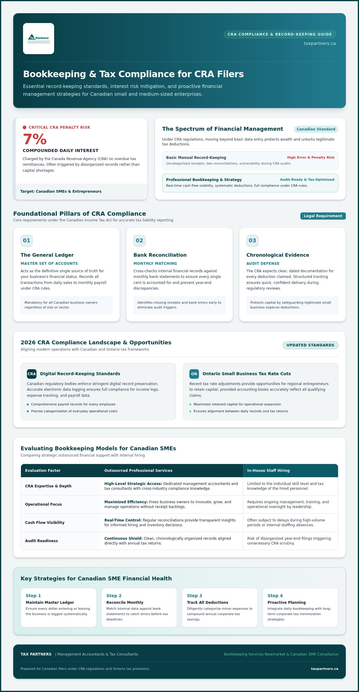 Bookkeeping services Newmarket